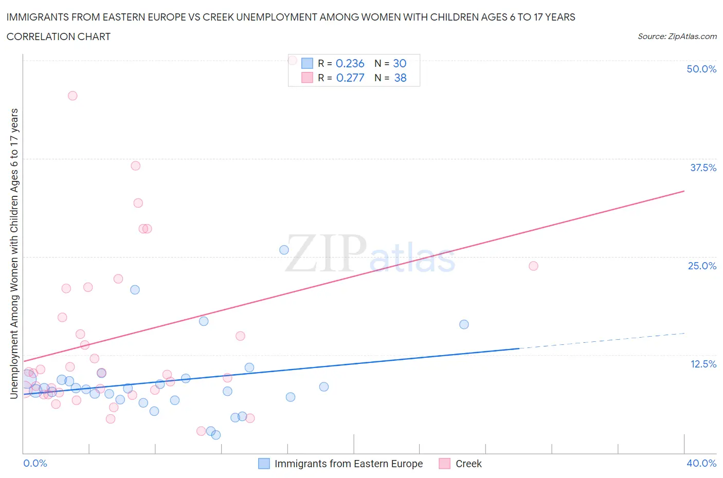 Immigrants from Eastern Europe vs Creek Unemployment Among Women with Children Ages 6 to 17 years