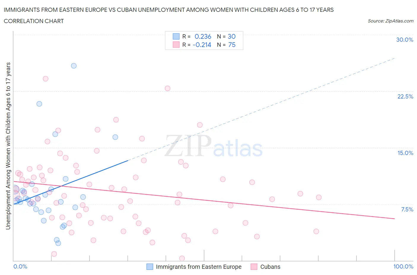 Immigrants from Eastern Europe vs Cuban Unemployment Among Women with Children Ages 6 to 17 years