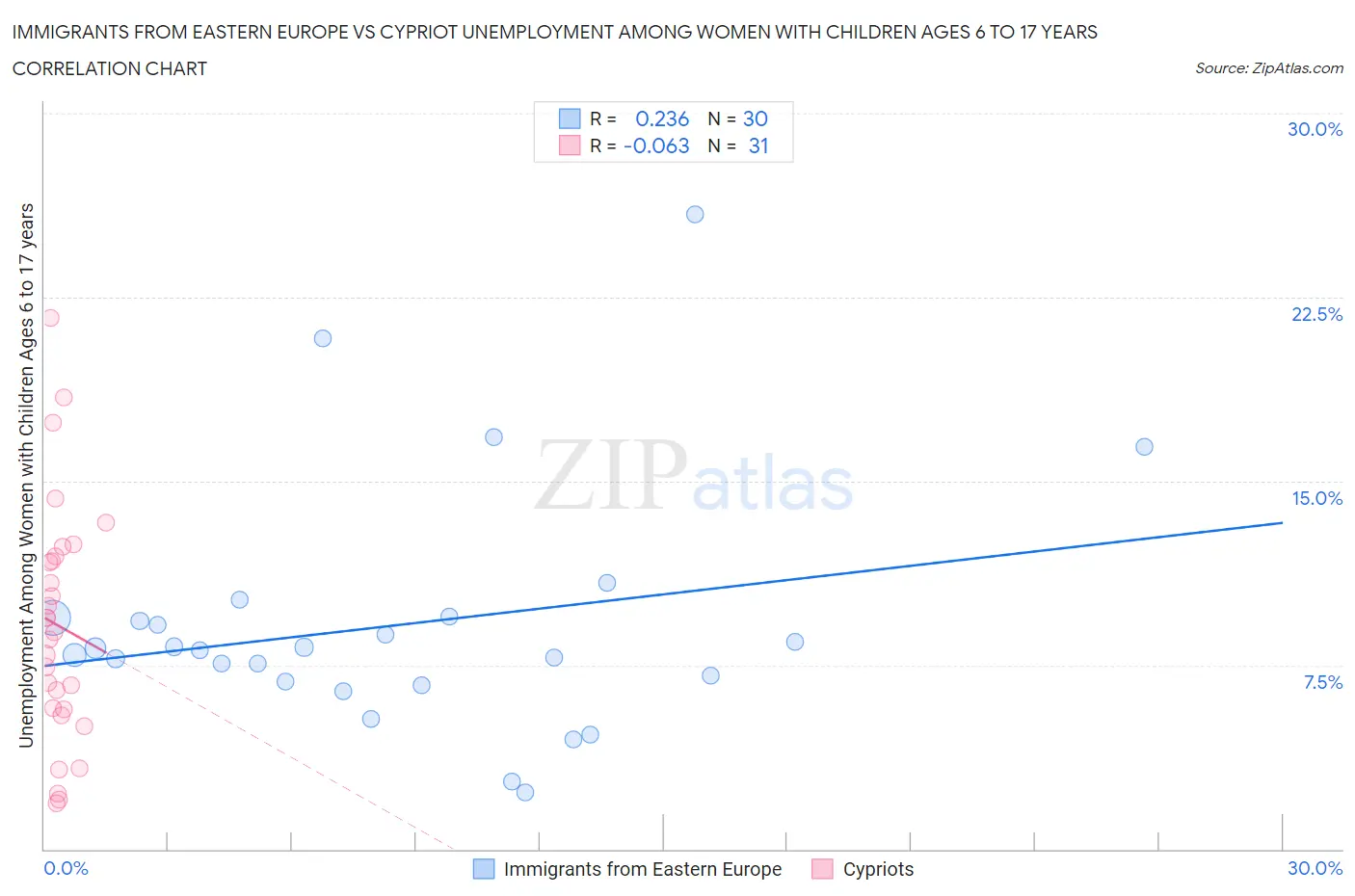 Immigrants from Eastern Europe vs Cypriot Unemployment Among Women with Children Ages 6 to 17 years