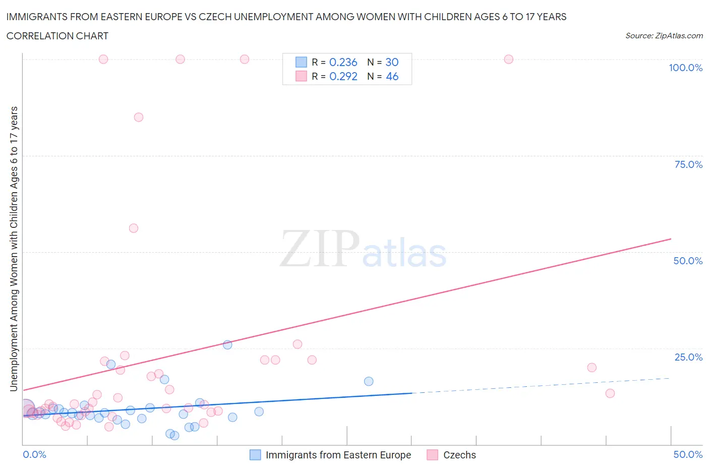 Immigrants from Eastern Europe vs Czech Unemployment Among Women with Children Ages 6 to 17 years