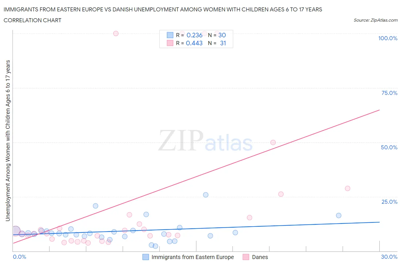 Immigrants from Eastern Europe vs Danish Unemployment Among Women with Children Ages 6 to 17 years