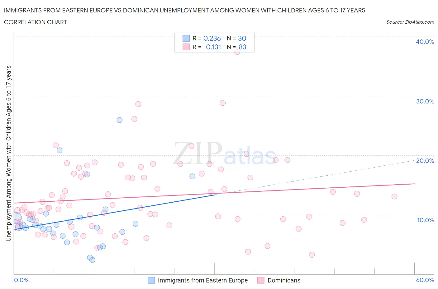 Immigrants from Eastern Europe vs Dominican Unemployment Among Women with Children Ages 6 to 17 years