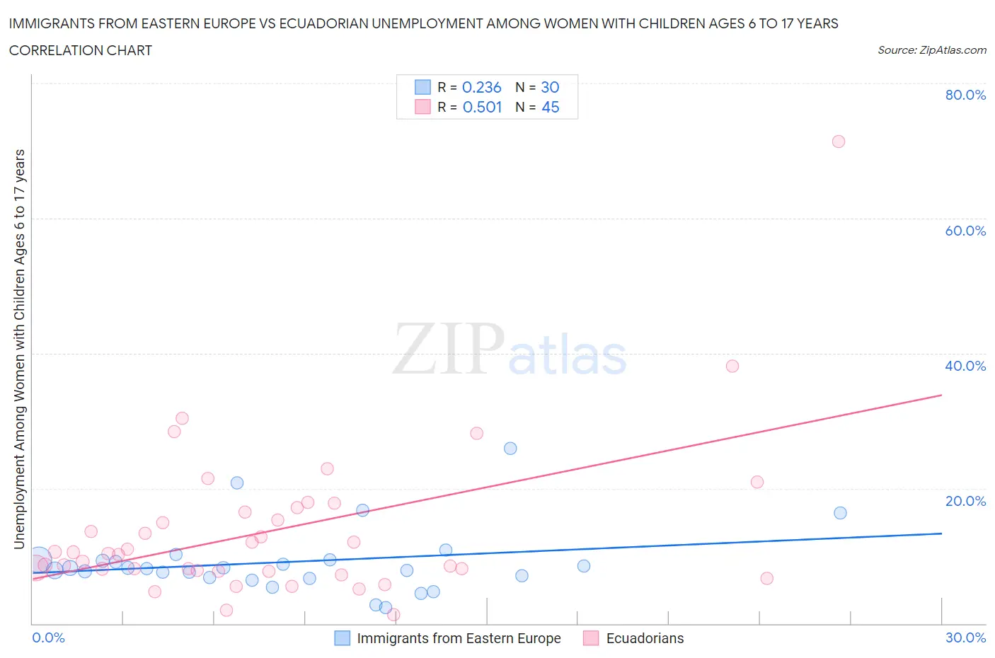 Immigrants from Eastern Europe vs Ecuadorian Unemployment Among Women with Children Ages 6 to 17 years