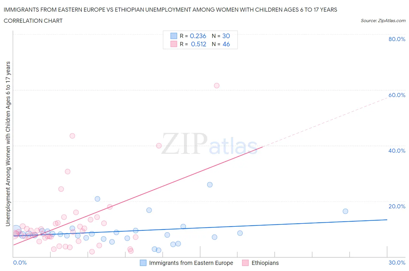 Immigrants from Eastern Europe vs Ethiopian Unemployment Among Women with Children Ages 6 to 17 years