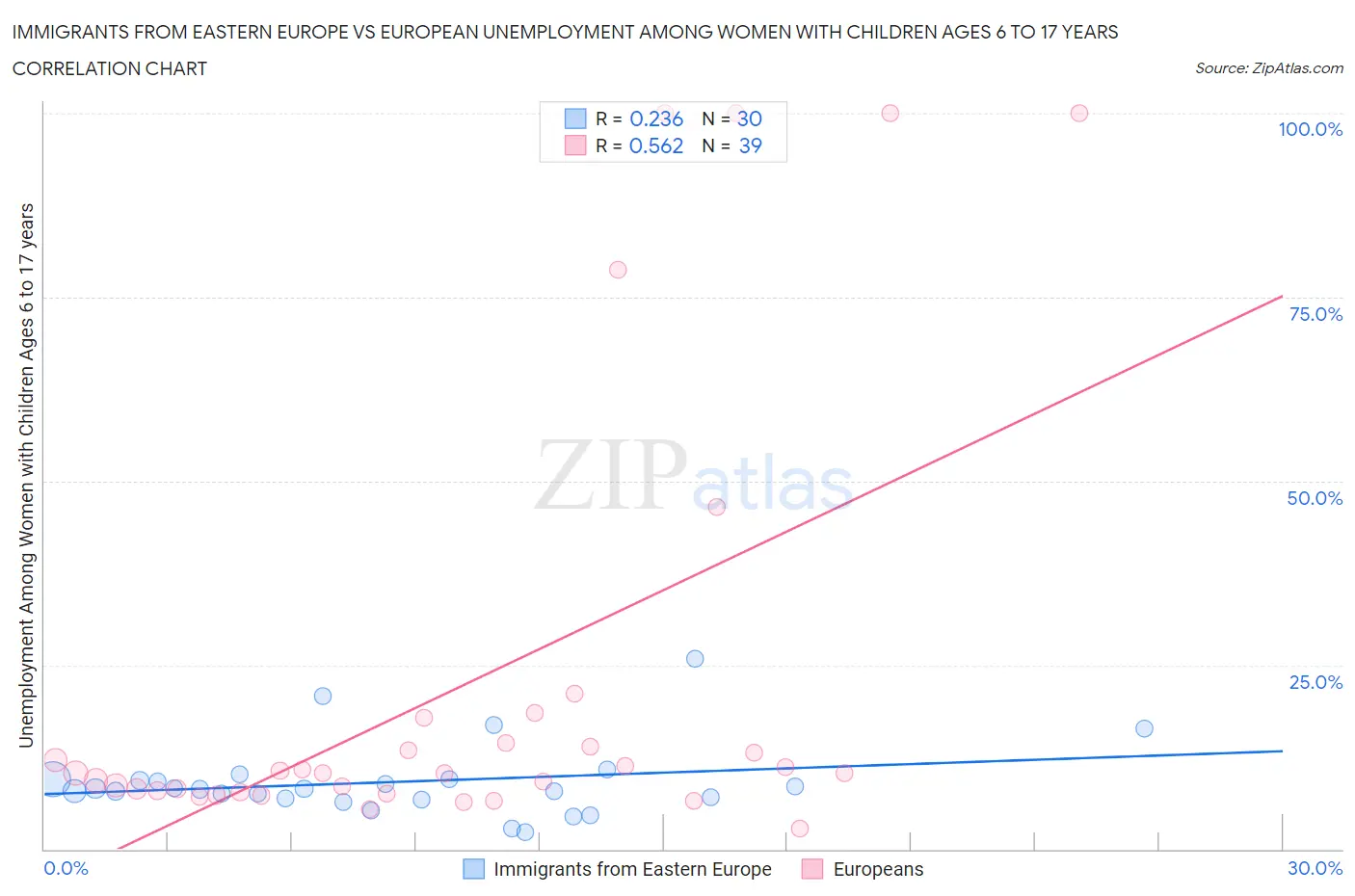 Immigrants from Eastern Europe vs European Unemployment Among Women with Children Ages 6 to 17 years