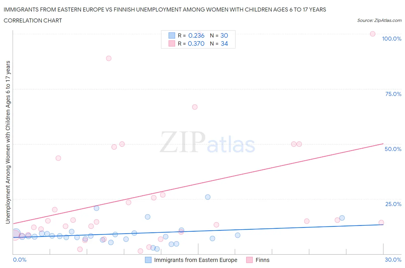 Immigrants from Eastern Europe vs Finnish Unemployment Among Women with Children Ages 6 to 17 years