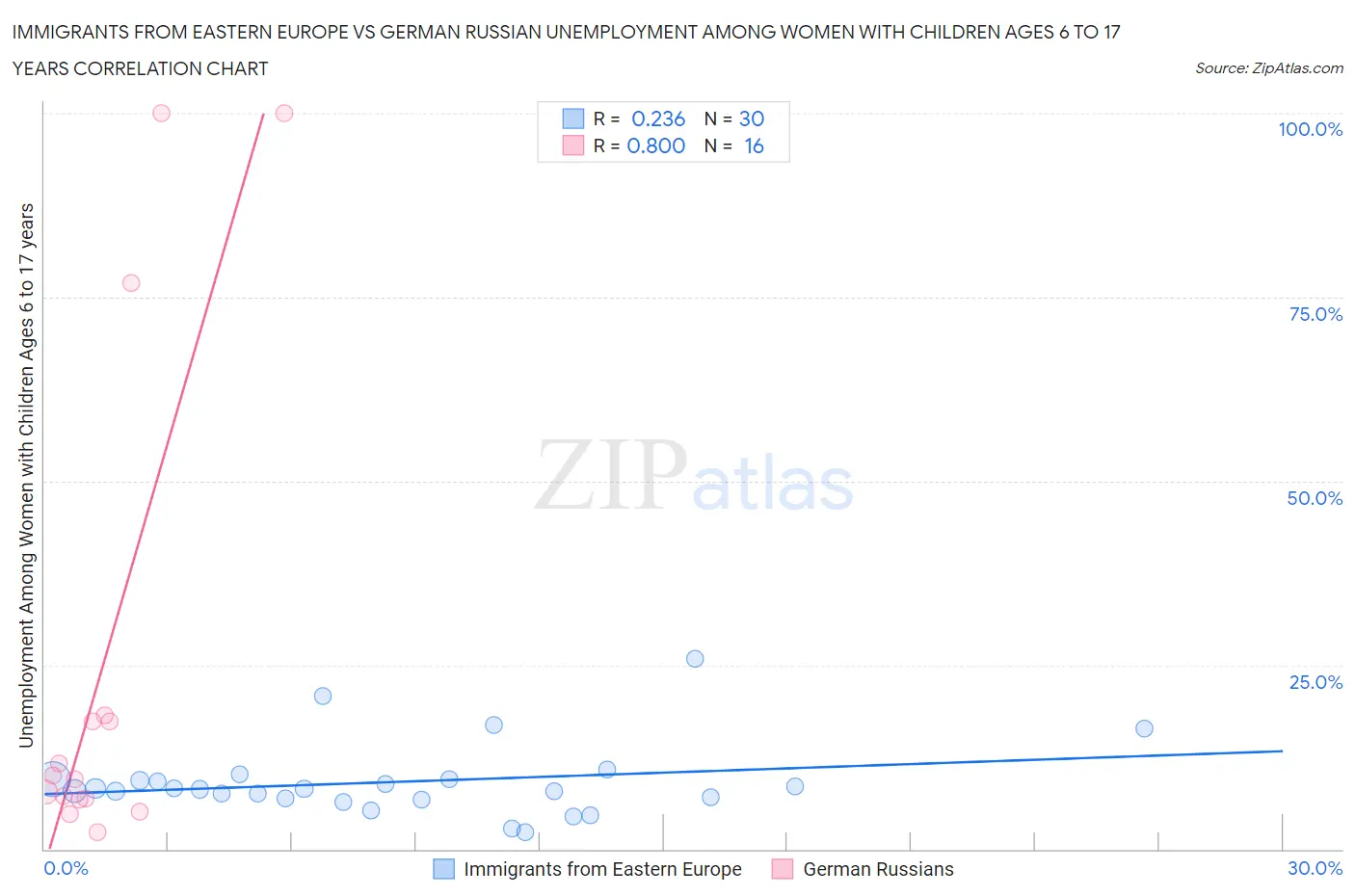 Immigrants from Eastern Europe vs German Russian Unemployment Among Women with Children Ages 6 to 17 years