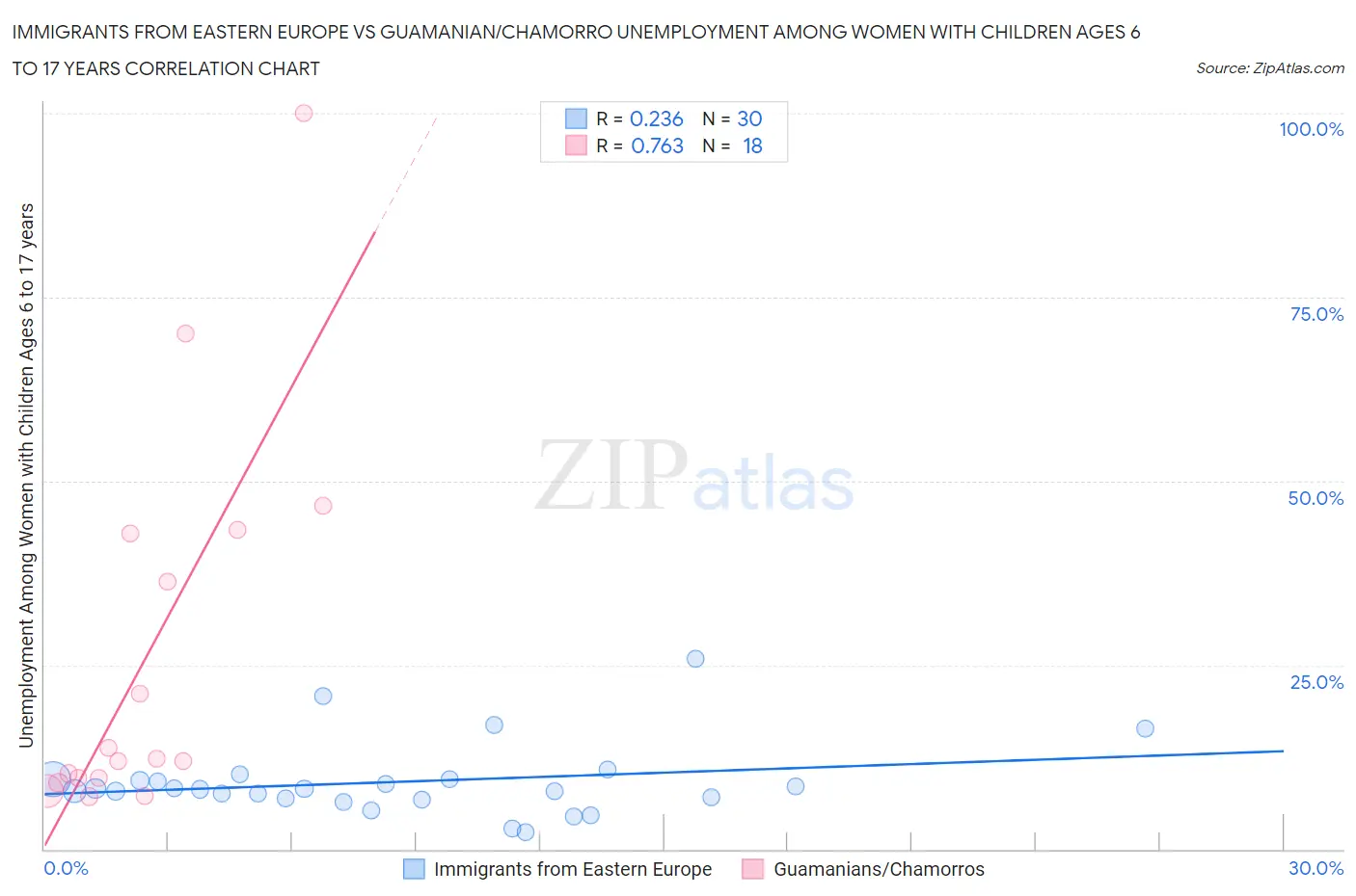 Immigrants from Eastern Europe vs Guamanian/Chamorro Unemployment Among Women with Children Ages 6 to 17 years