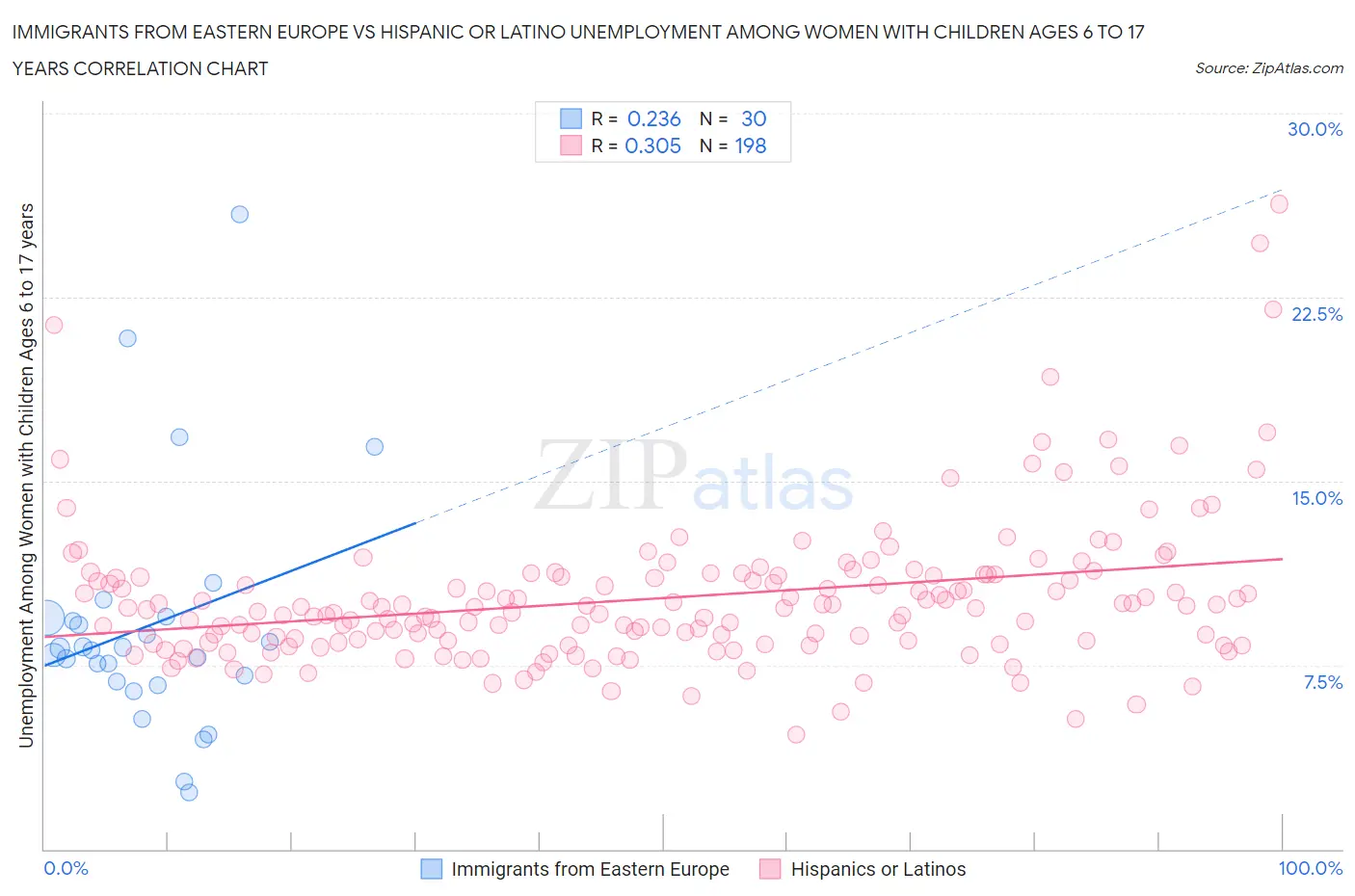 Immigrants from Eastern Europe vs Hispanic or Latino Unemployment Among Women with Children Ages 6 to 17 years