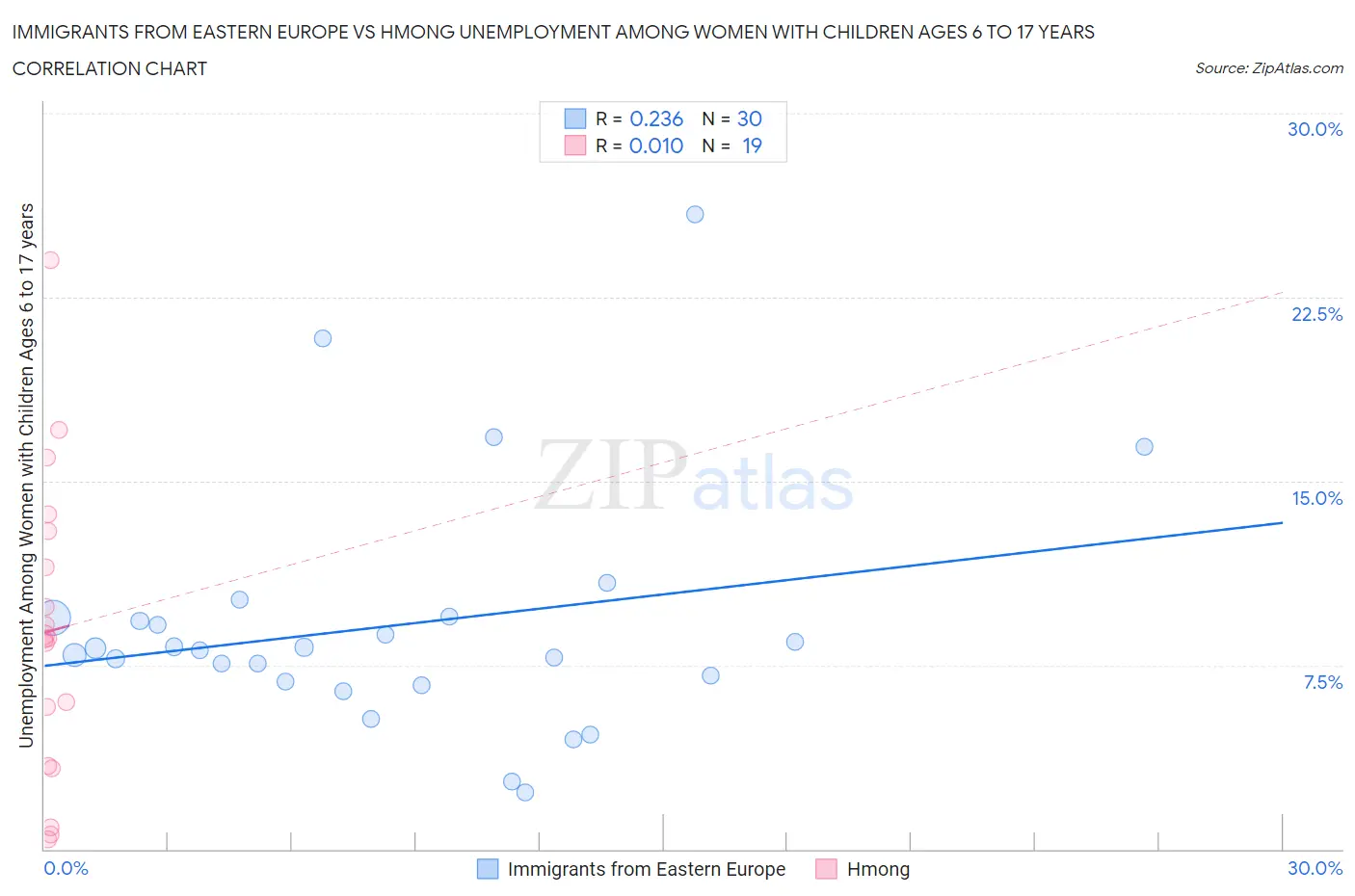 Immigrants from Eastern Europe vs Hmong Unemployment Among Women with Children Ages 6 to 17 years