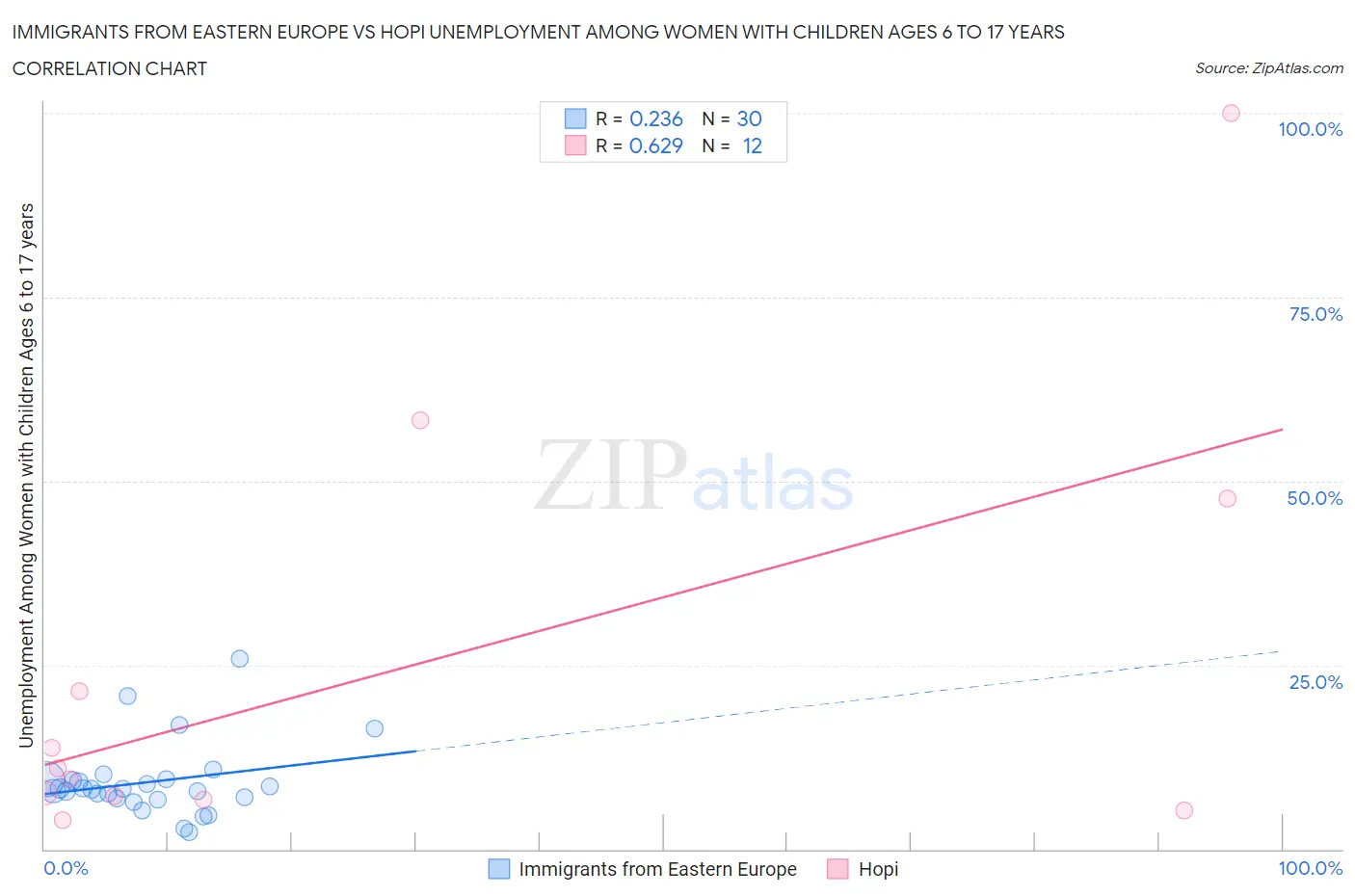 Immigrants from Eastern Europe vs Hopi Unemployment Among Women with Children Ages 6 to 17 years