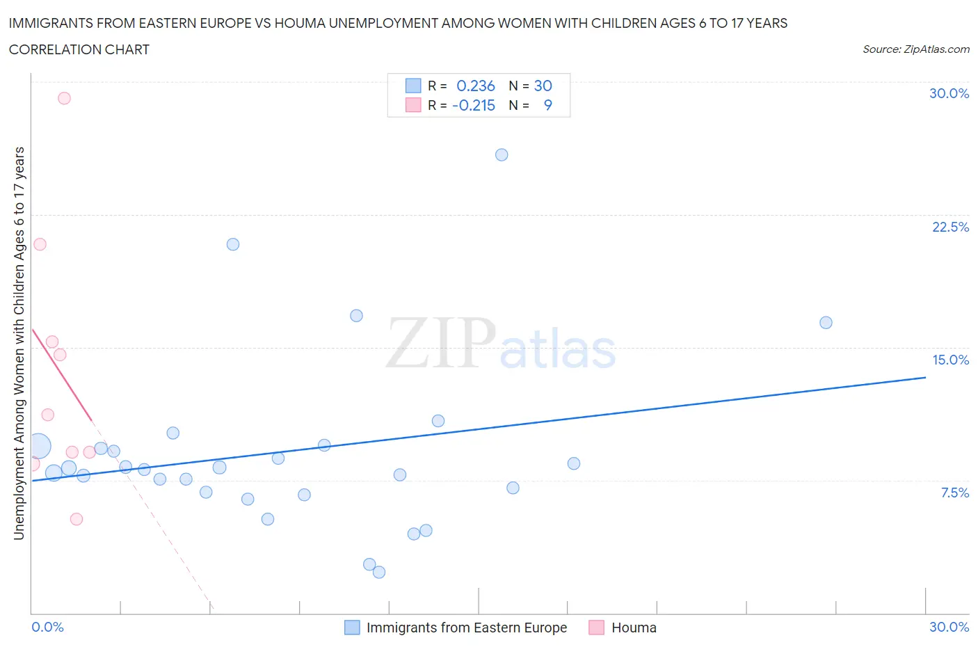 Immigrants from Eastern Europe vs Houma Unemployment Among Women with Children Ages 6 to 17 years