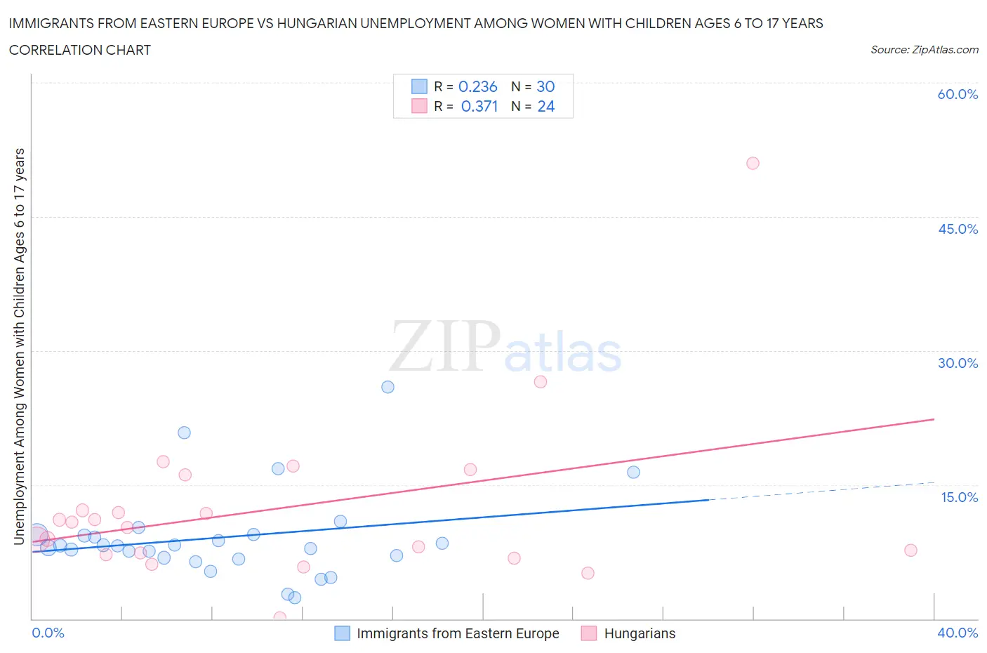 Immigrants from Eastern Europe vs Hungarian Unemployment Among Women with Children Ages 6 to 17 years
