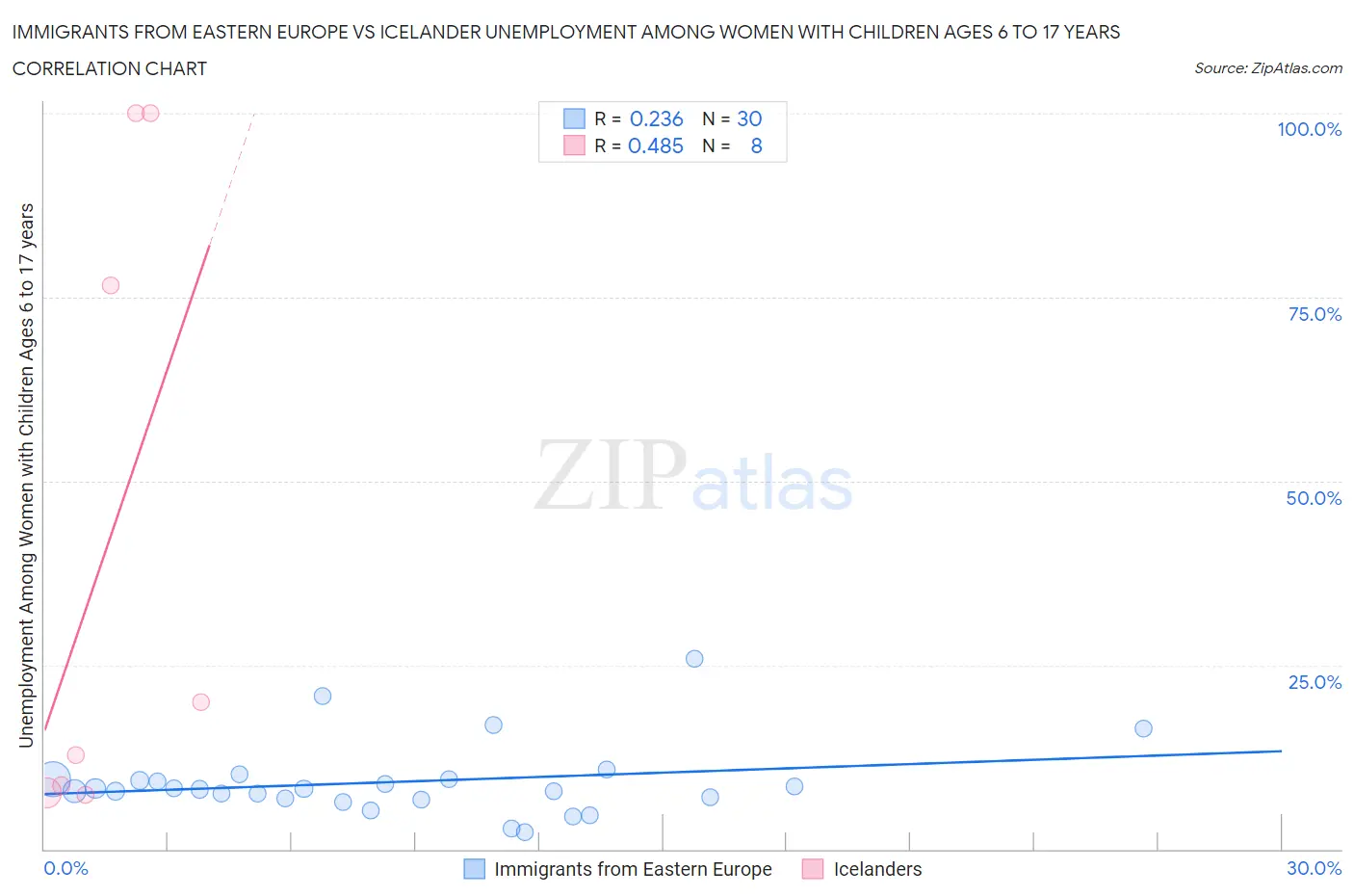 Immigrants from Eastern Europe vs Icelander Unemployment Among Women with Children Ages 6 to 17 years