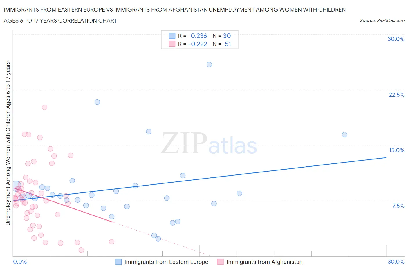 Immigrants from Eastern Europe vs Immigrants from Afghanistan Unemployment Among Women with Children Ages 6 to 17 years