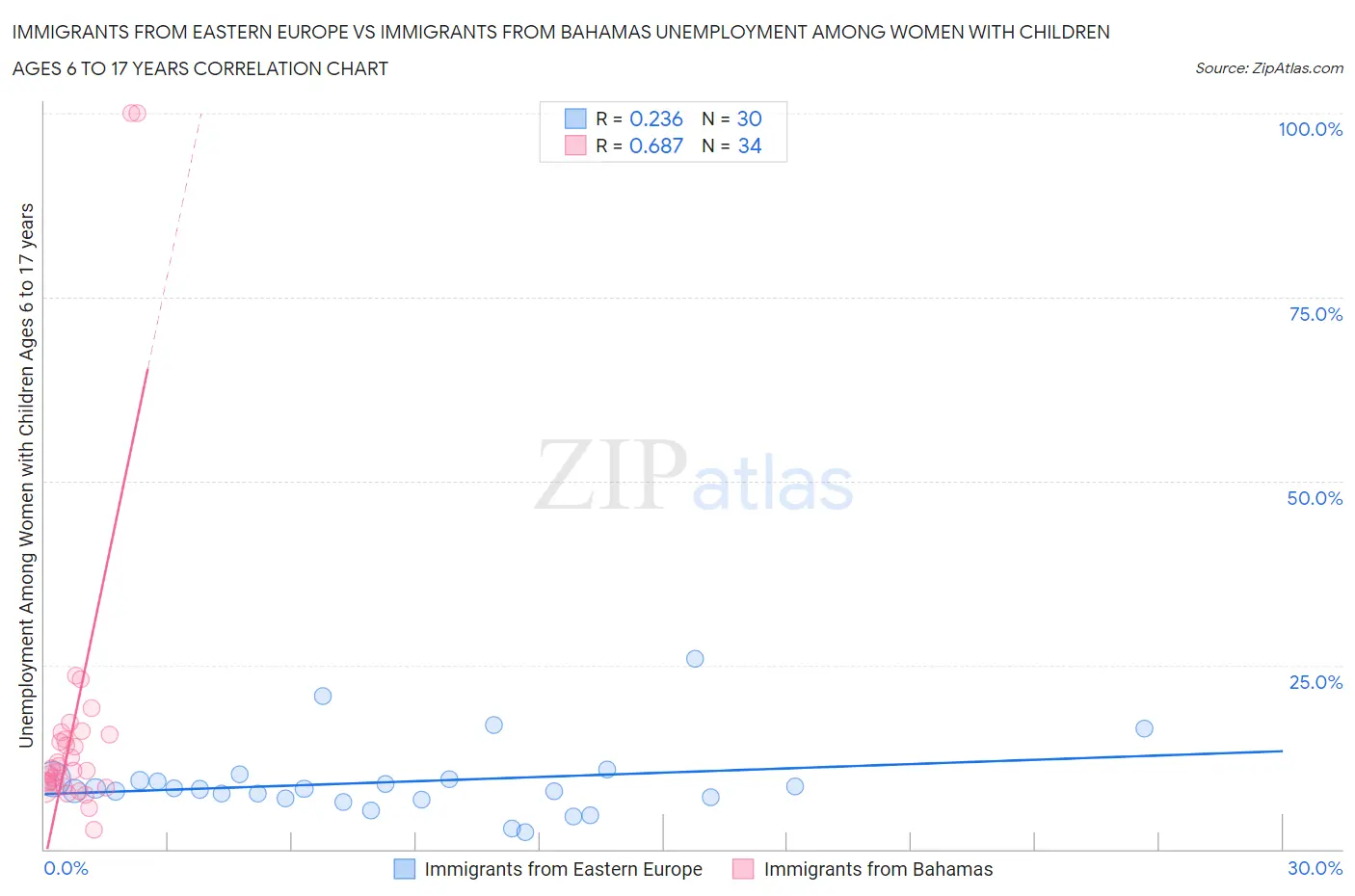 Immigrants from Eastern Europe vs Immigrants from Bahamas Unemployment Among Women with Children Ages 6 to 17 years