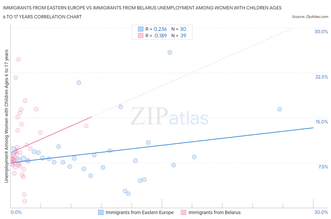 Immigrants from Eastern Europe vs Immigrants from Belarus Unemployment Among Women with Children Ages 6 to 17 years