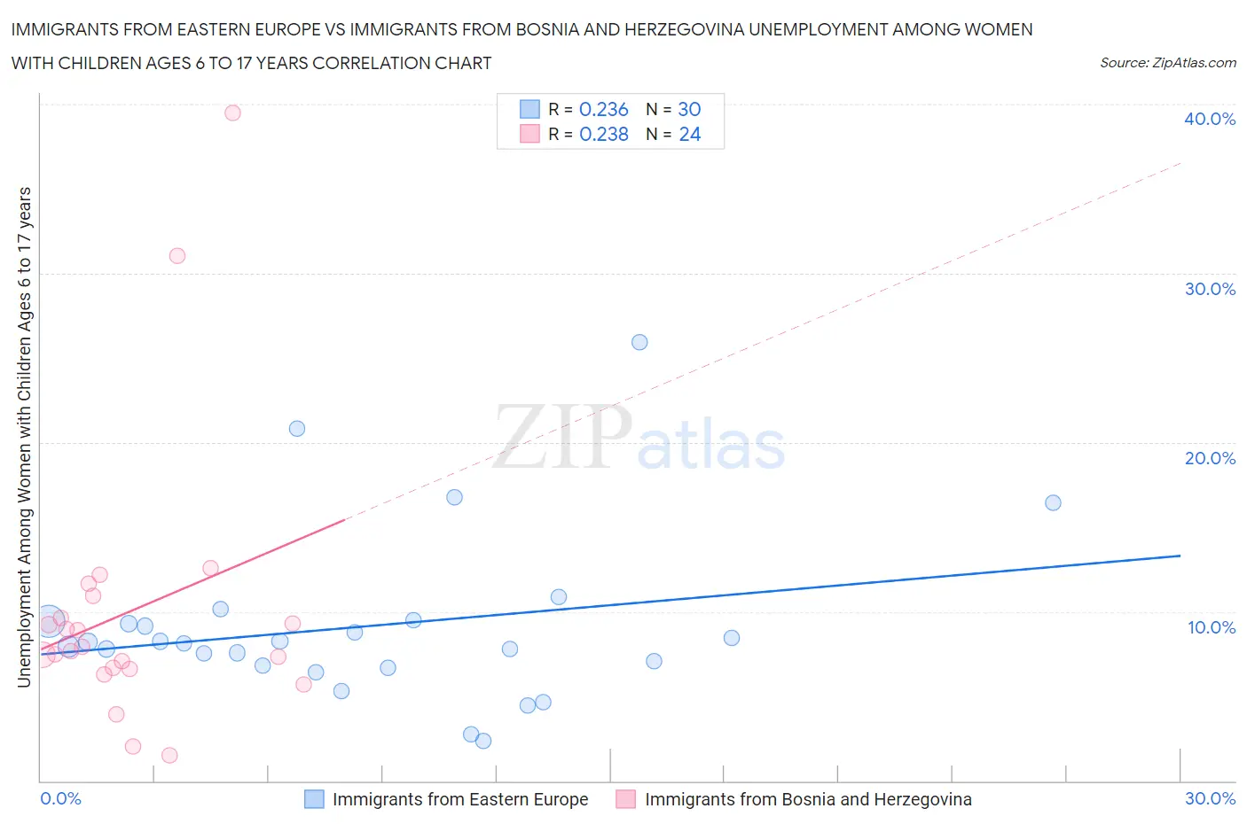 Immigrants from Eastern Europe vs Immigrants from Bosnia and Herzegovina Unemployment Among Women with Children Ages 6 to 17 years