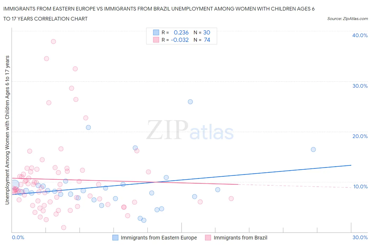 Immigrants from Eastern Europe vs Immigrants from Brazil Unemployment Among Women with Children Ages 6 to 17 years