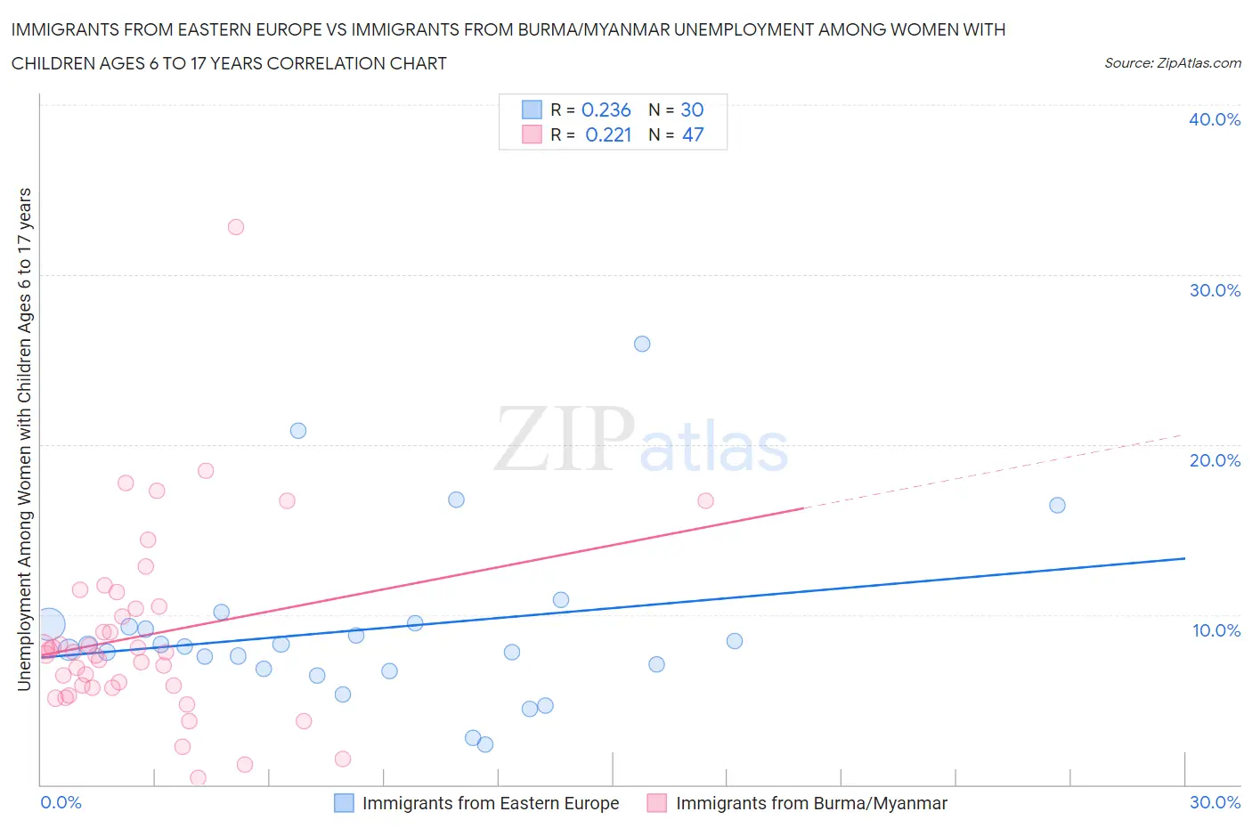 Immigrants from Eastern Europe vs Immigrants from Burma/Myanmar Unemployment Among Women with Children Ages 6 to 17 years