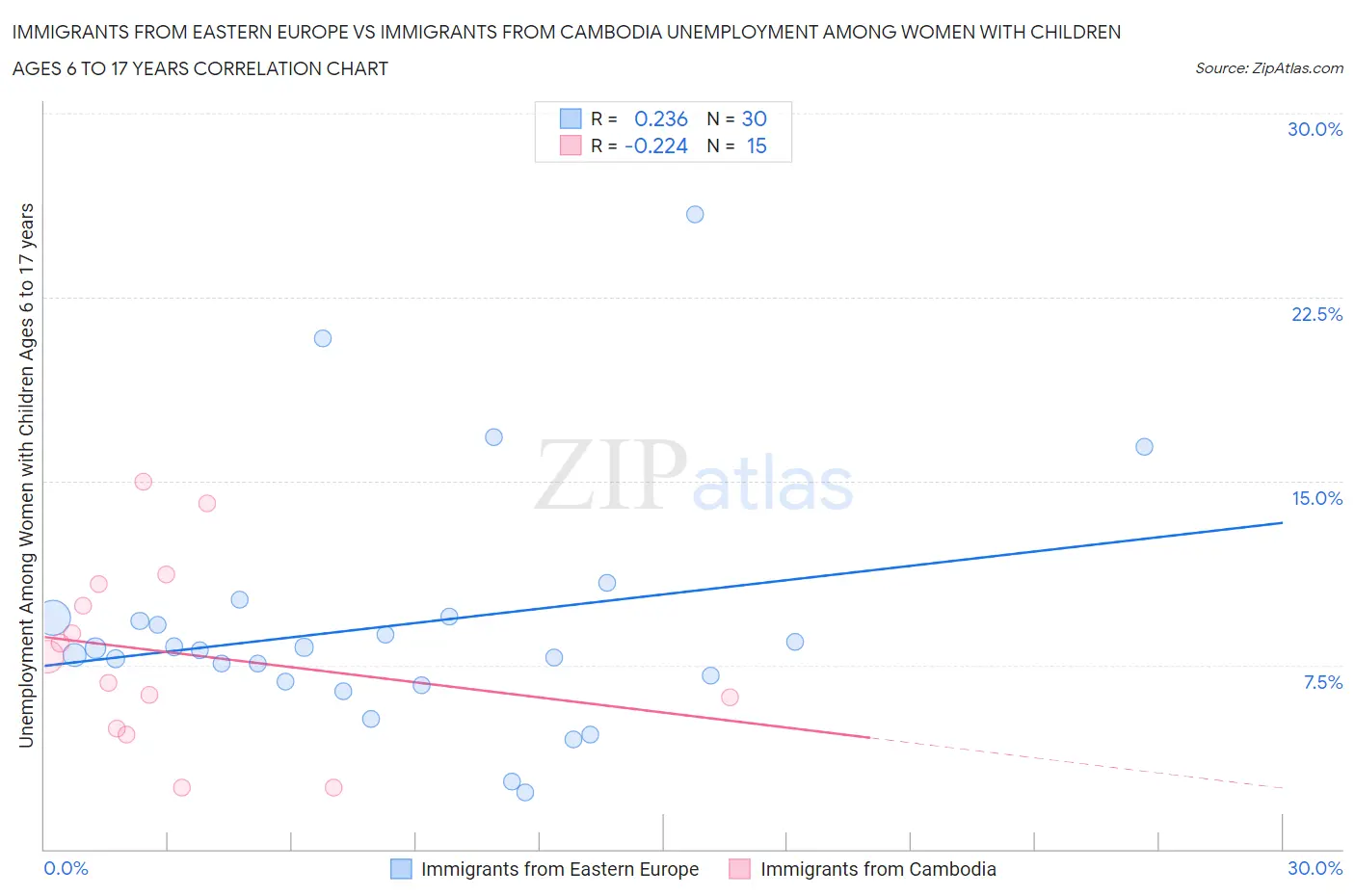 Immigrants from Eastern Europe vs Immigrants from Cambodia Unemployment Among Women with Children Ages 6 to 17 years