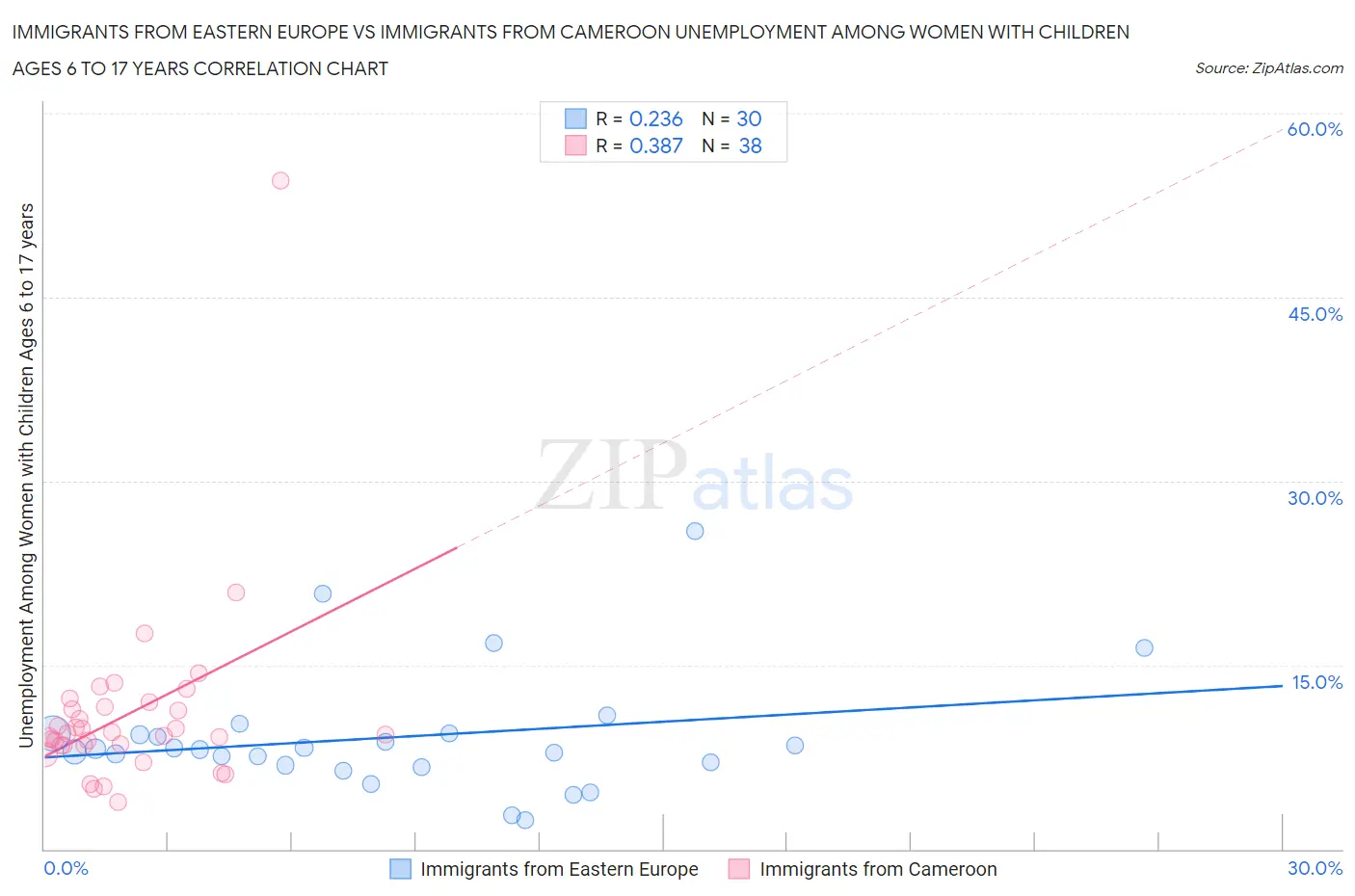 Immigrants from Eastern Europe vs Immigrants from Cameroon Unemployment Among Women with Children Ages 6 to 17 years