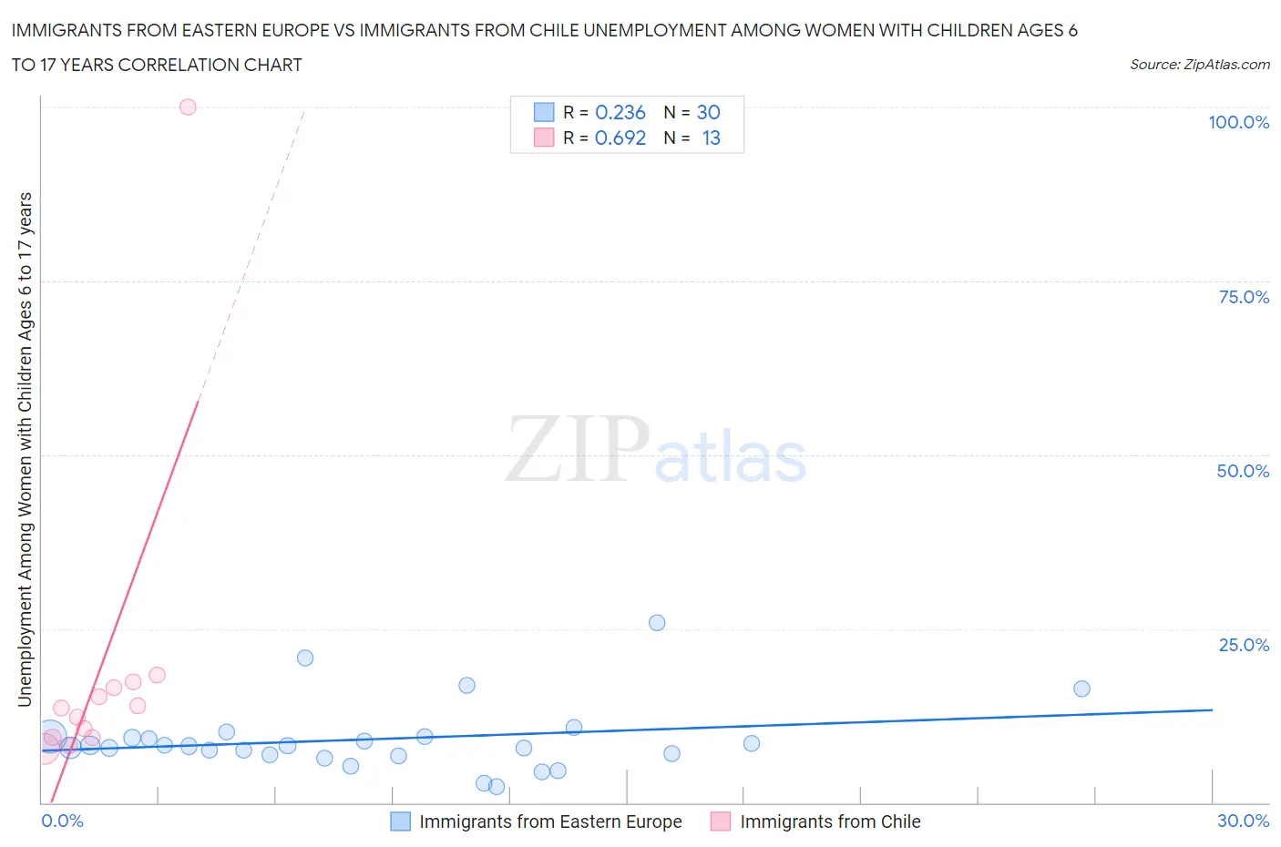 Immigrants from Eastern Europe vs Immigrants from Chile Unemployment Among Women with Children Ages 6 to 17 years