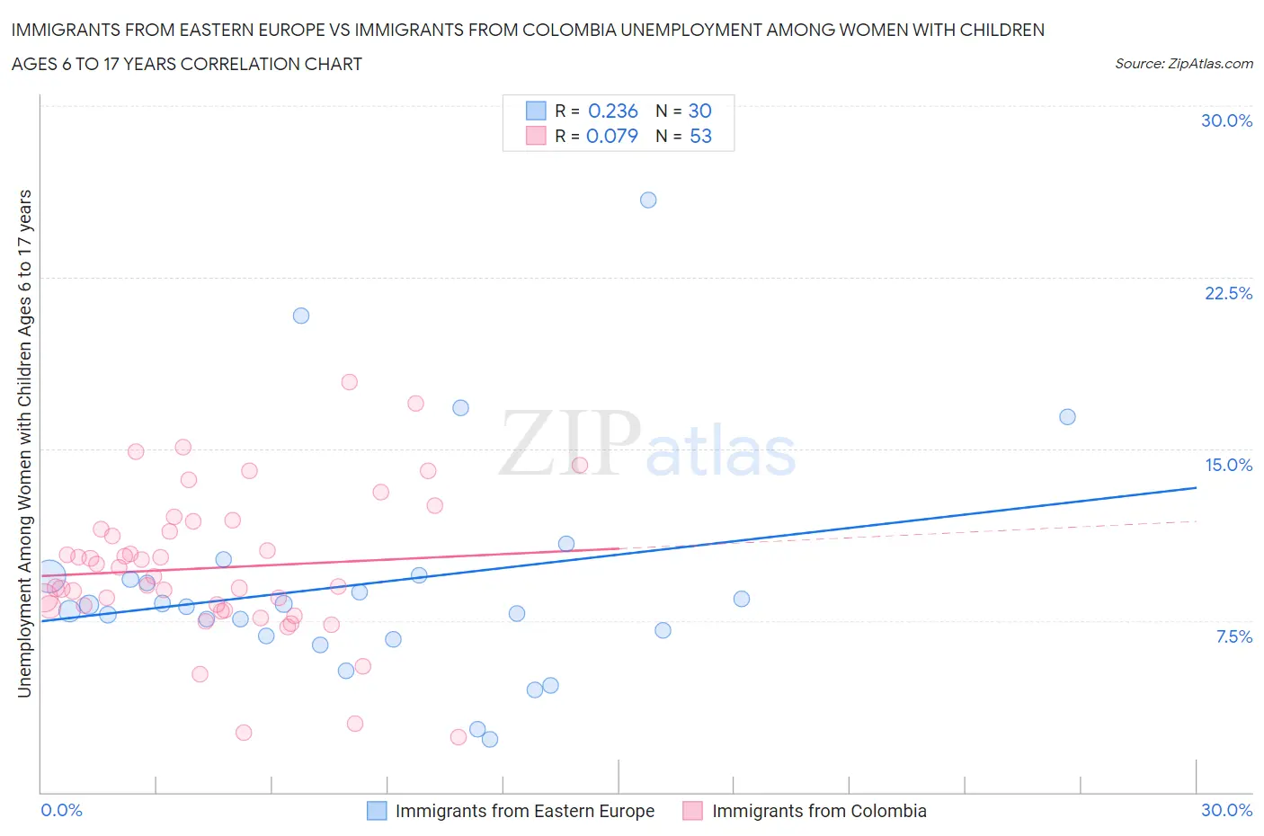 Immigrants from Eastern Europe vs Immigrants from Colombia Unemployment Among Women with Children Ages 6 to 17 years