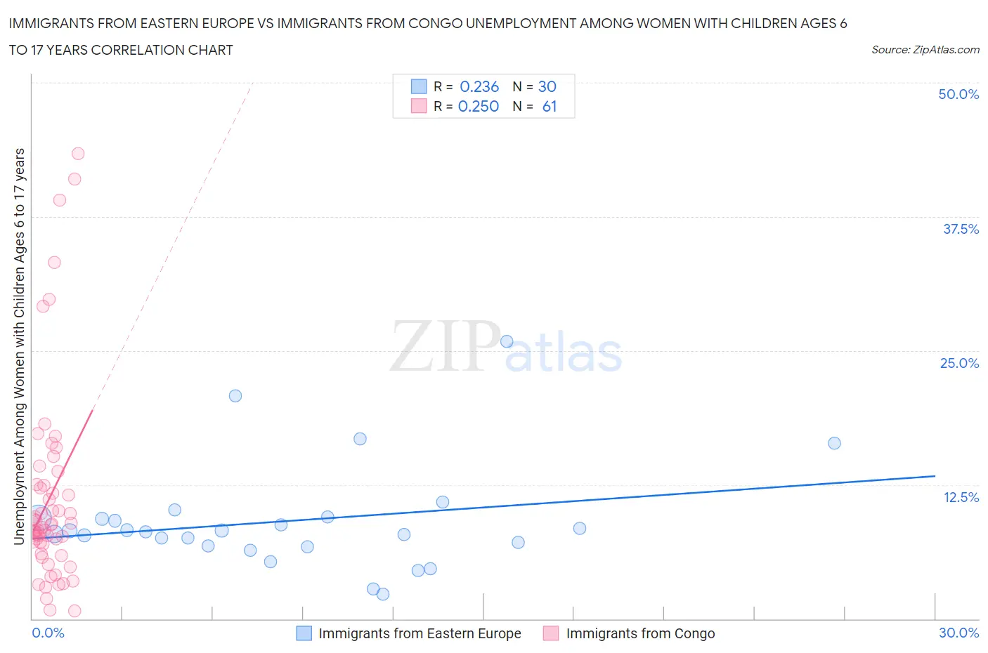 Immigrants from Eastern Europe vs Immigrants from Congo Unemployment Among Women with Children Ages 6 to 17 years