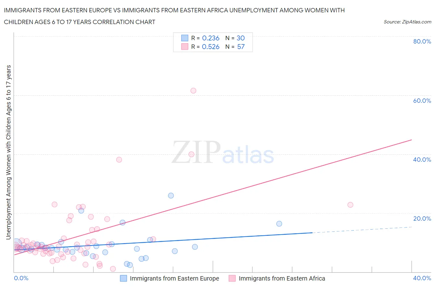 Immigrants from Eastern Europe vs Immigrants from Eastern Africa Unemployment Among Women with Children Ages 6 to 17 years