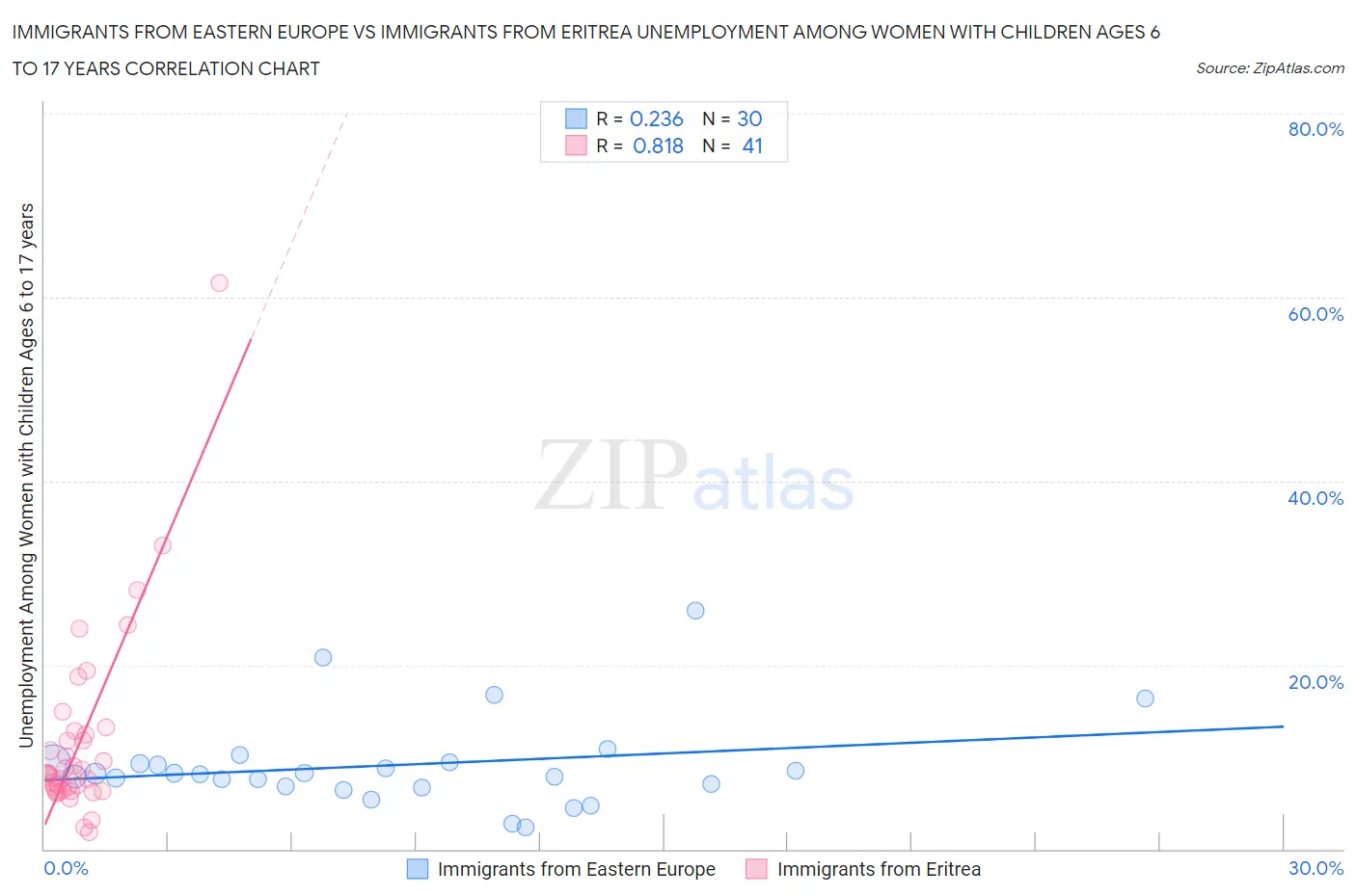 Immigrants from Eastern Europe vs Immigrants from Eritrea Unemployment Among Women with Children Ages 6 to 17 years