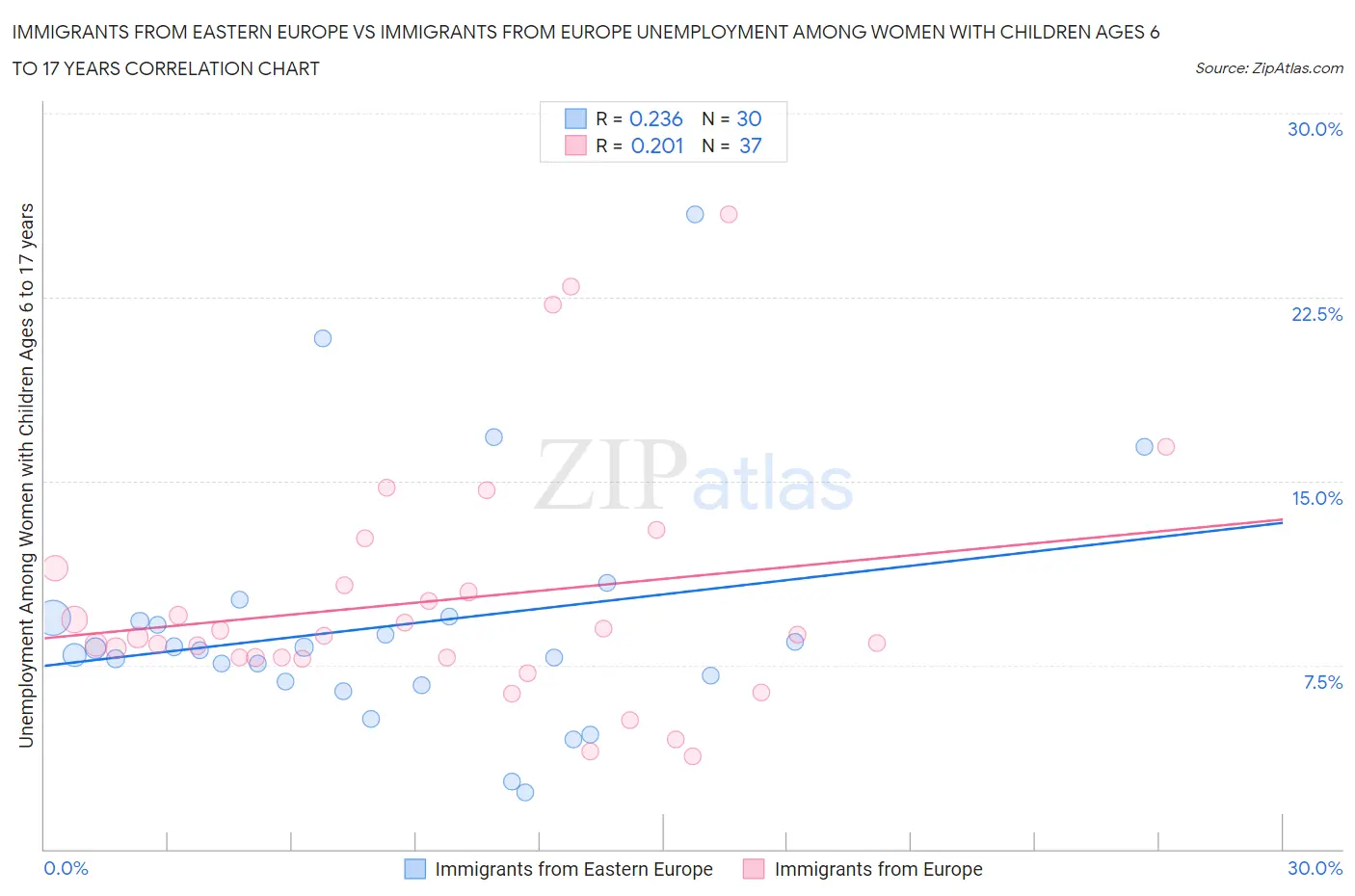 Immigrants from Eastern Europe vs Immigrants from Europe Unemployment Among Women with Children Ages 6 to 17 years