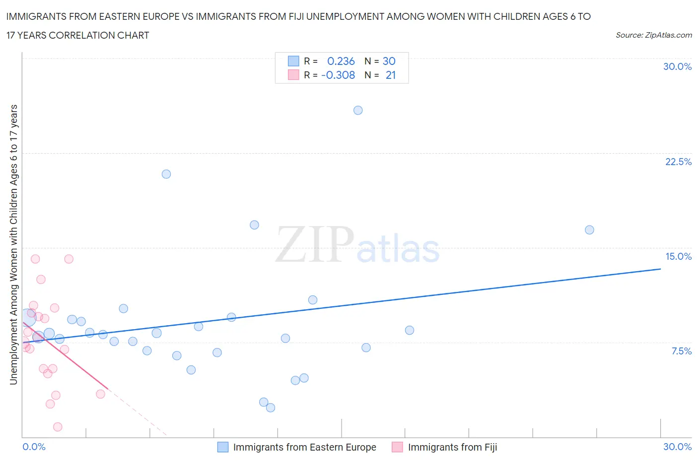 Immigrants from Eastern Europe vs Immigrants from Fiji Unemployment Among Women with Children Ages 6 to 17 years