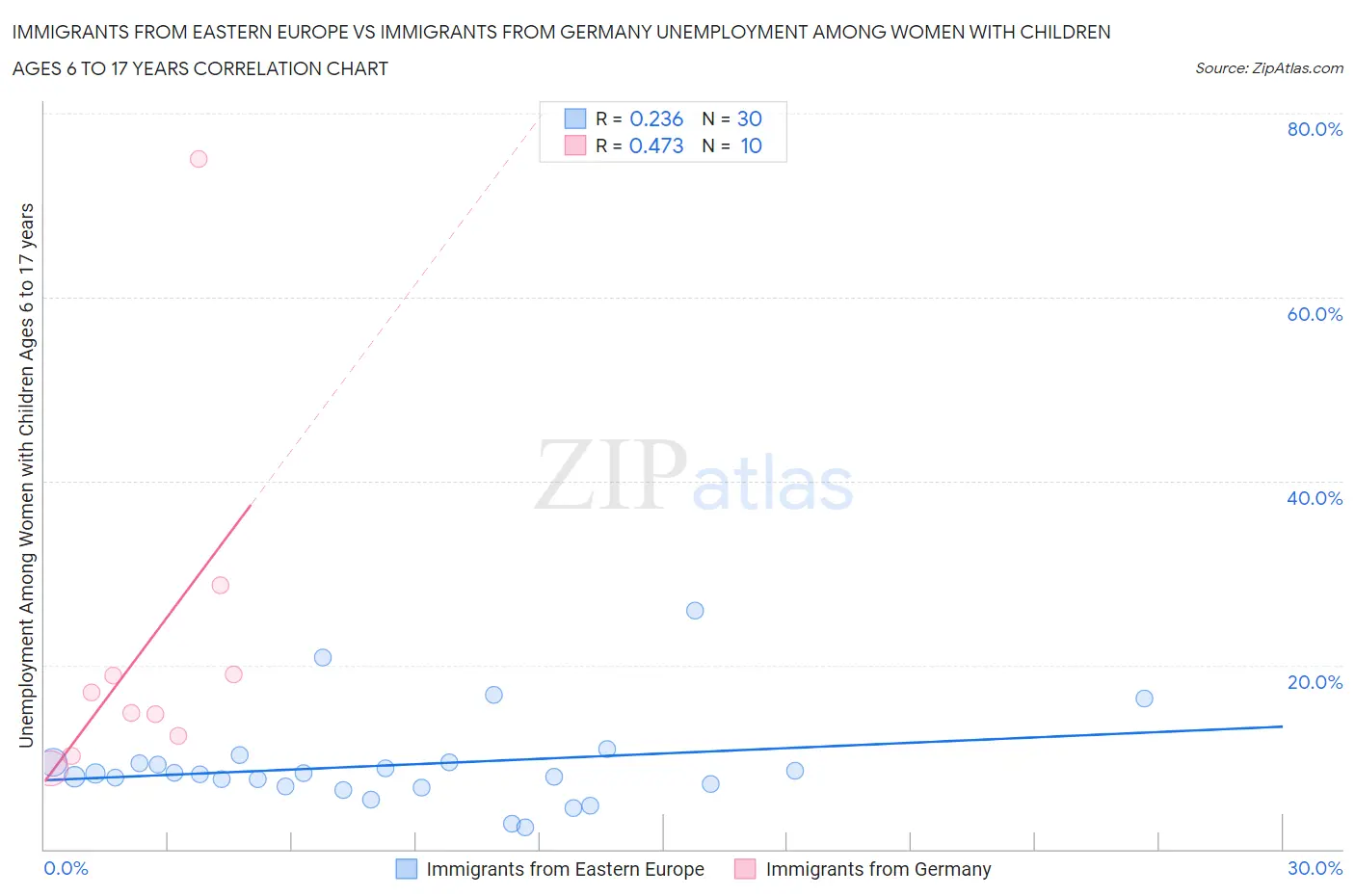 Immigrants from Eastern Europe vs Immigrants from Germany Unemployment Among Women with Children Ages 6 to 17 years