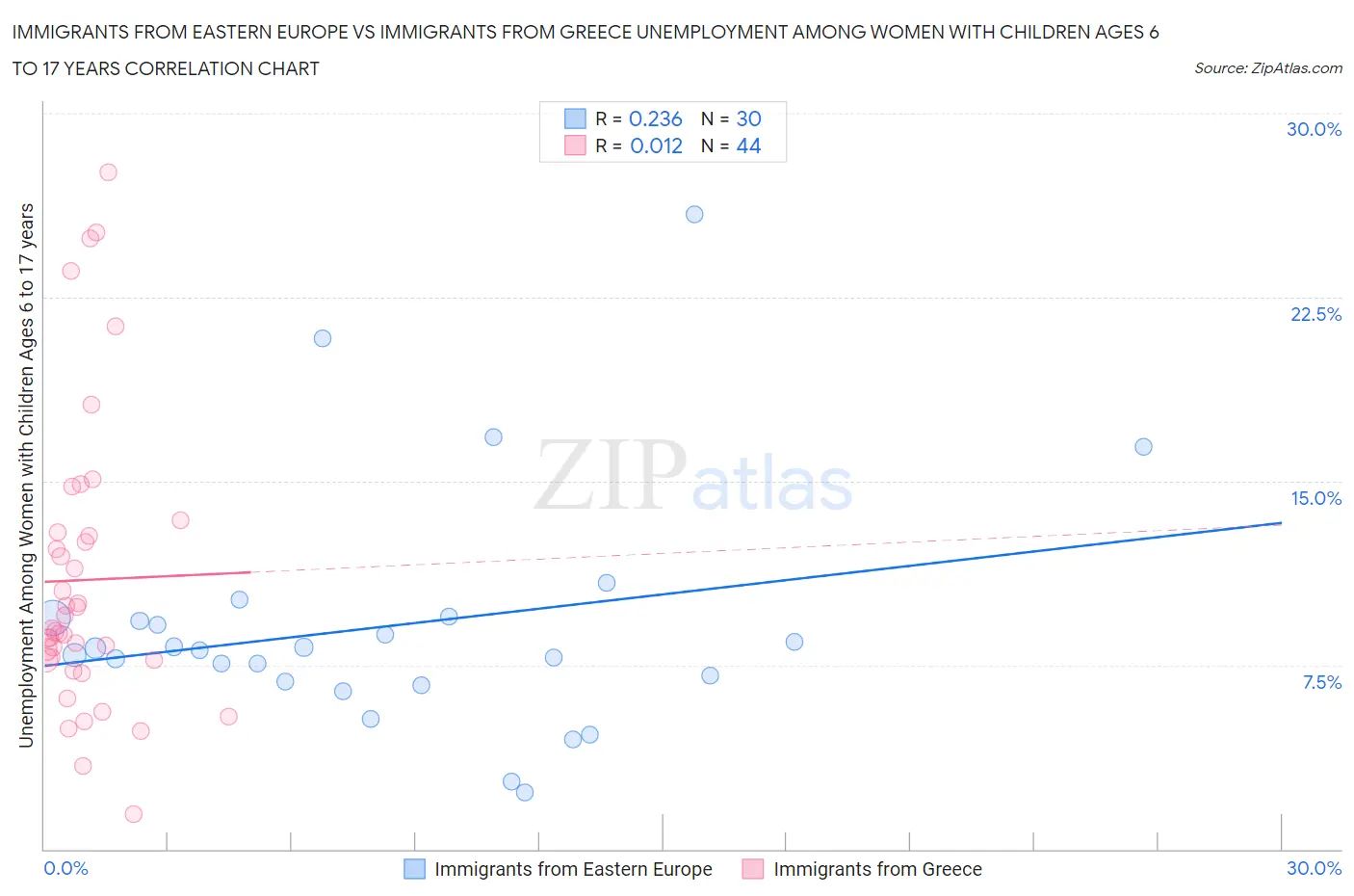 Immigrants from Eastern Europe vs Immigrants from Greece Unemployment Among Women with Children Ages 6 to 17 years