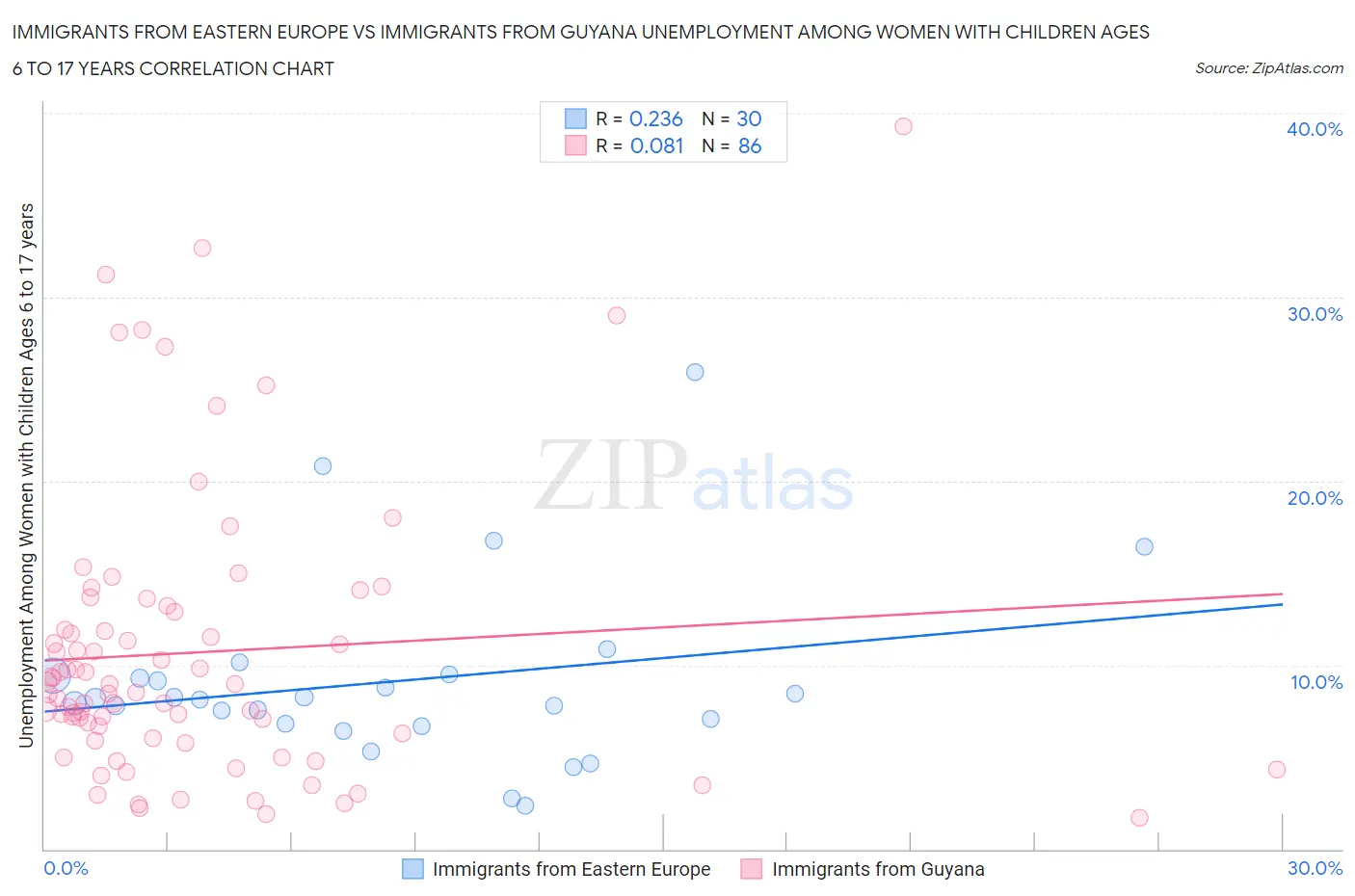 Immigrants from Eastern Europe vs Immigrants from Guyana Unemployment Among Women with Children Ages 6 to 17 years