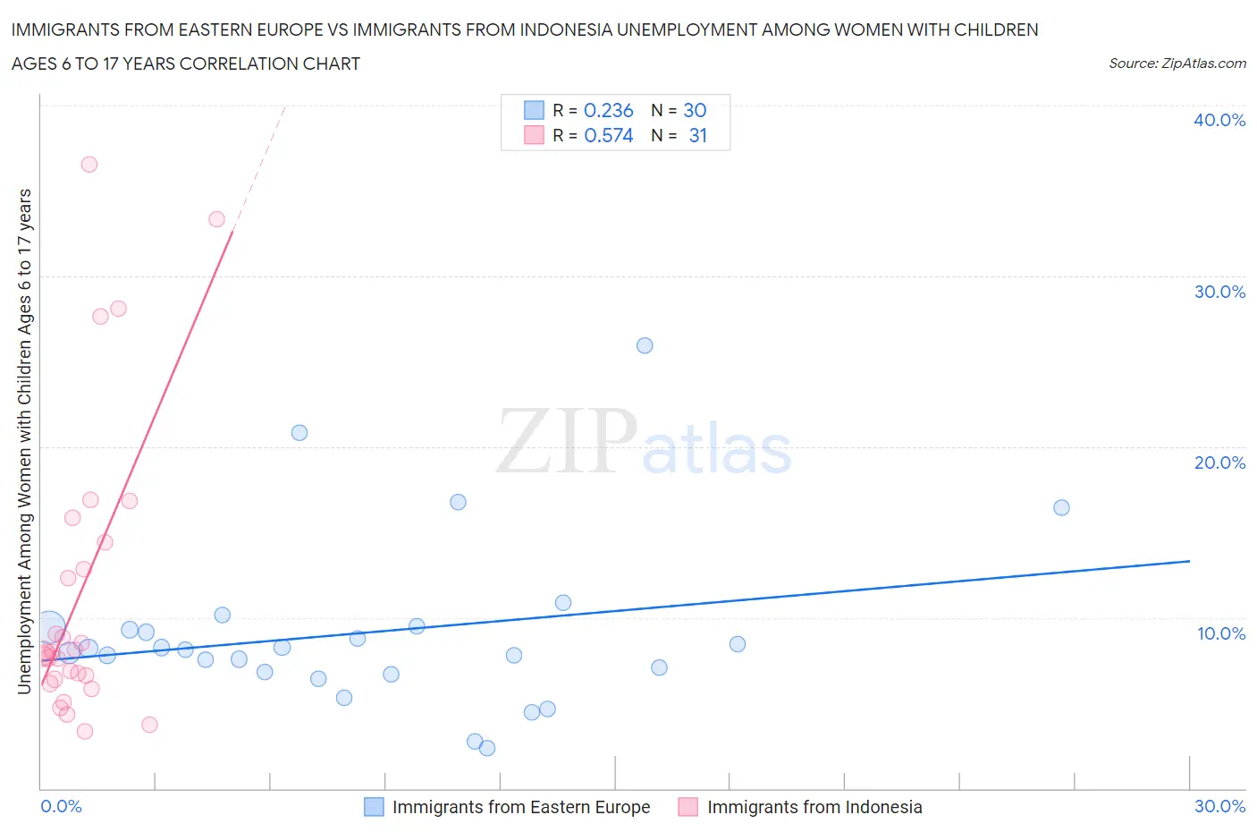 Immigrants from Eastern Europe vs Immigrants from Indonesia Unemployment Among Women with Children Ages 6 to 17 years