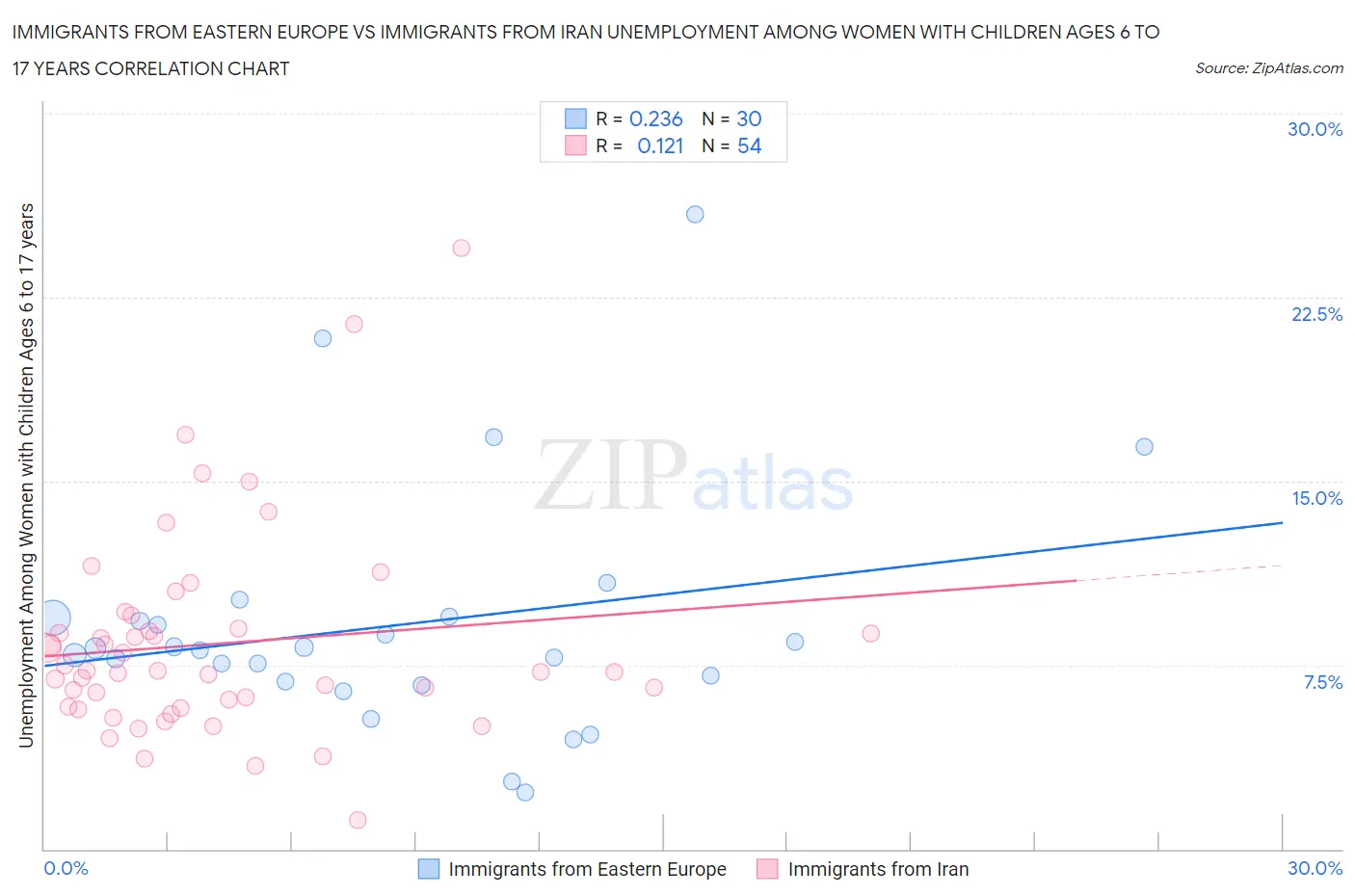 Immigrants from Eastern Europe vs Immigrants from Iran Unemployment Among Women with Children Ages 6 to 17 years