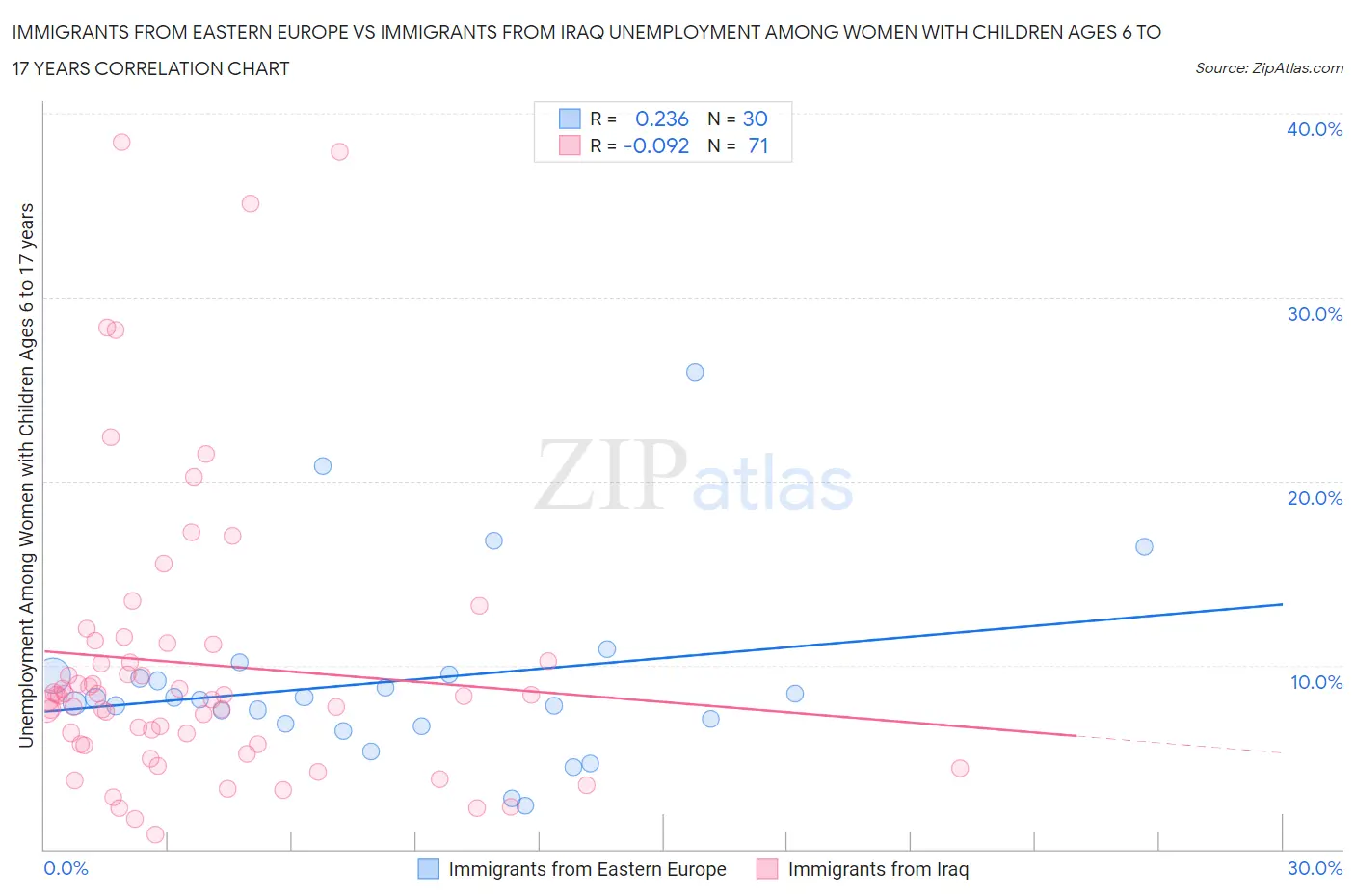 Immigrants from Eastern Europe vs Immigrants from Iraq Unemployment Among Women with Children Ages 6 to 17 years