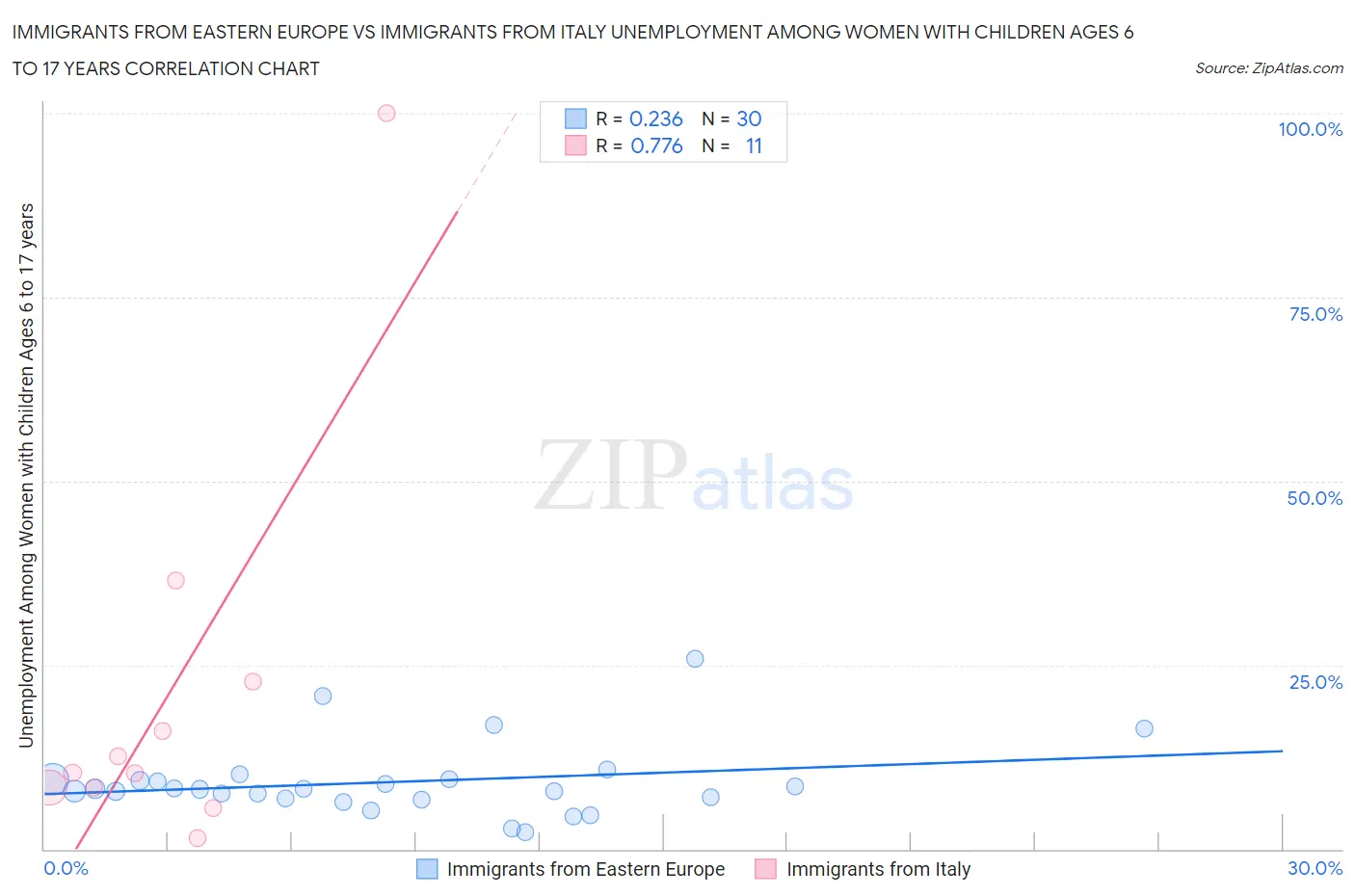 Immigrants from Eastern Europe vs Immigrants from Italy Unemployment Among Women with Children Ages 6 to 17 years