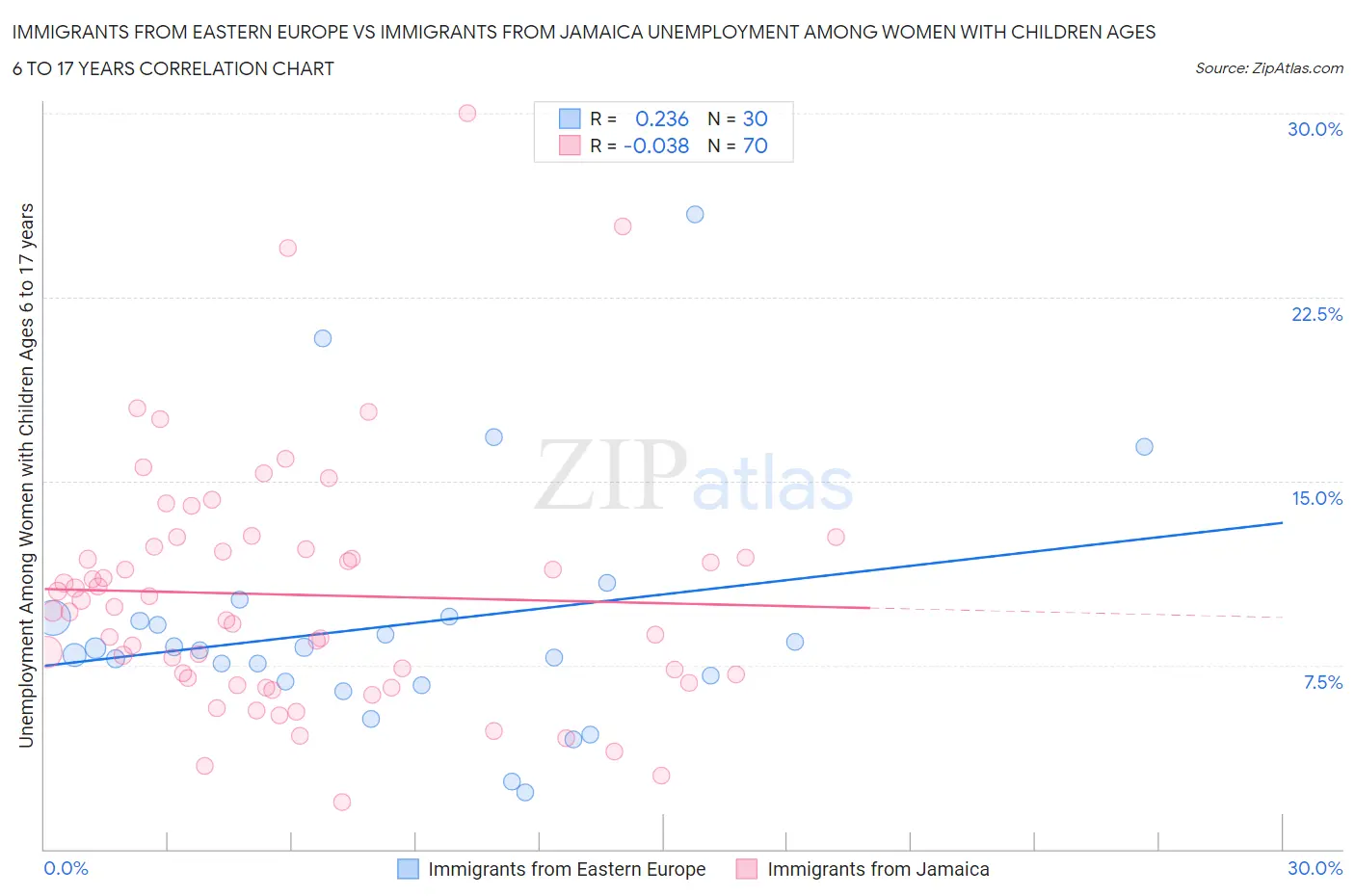 Immigrants from Eastern Europe vs Immigrants from Jamaica Unemployment Among Women with Children Ages 6 to 17 years