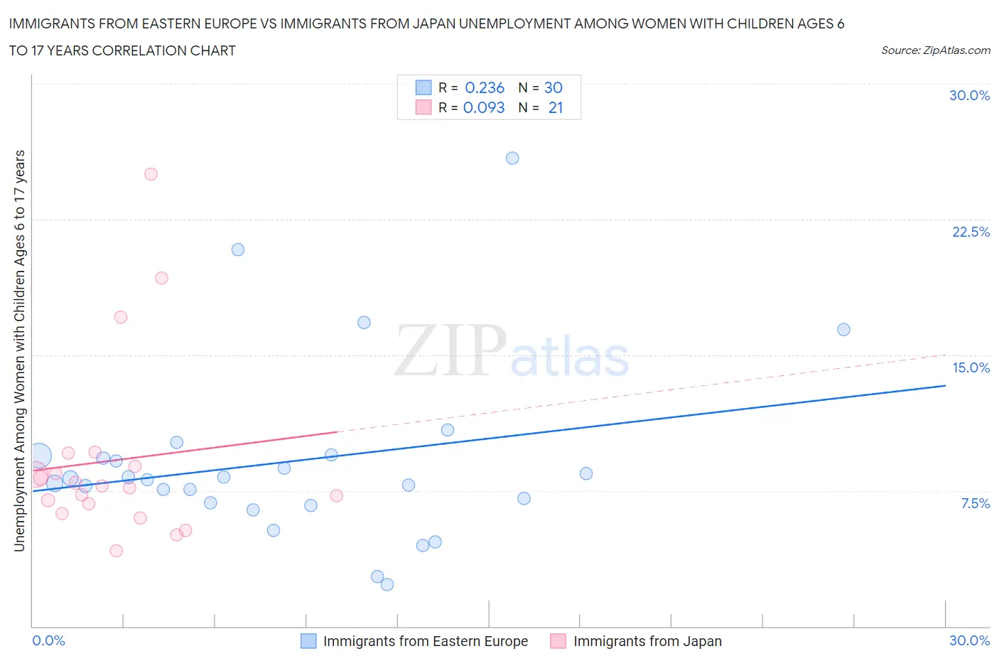 Immigrants from Eastern Europe vs Immigrants from Japan Unemployment Among Women with Children Ages 6 to 17 years