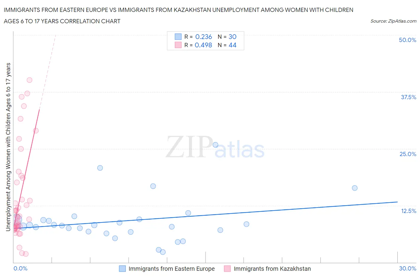 Immigrants from Eastern Europe vs Immigrants from Kazakhstan Unemployment Among Women with Children Ages 6 to 17 years