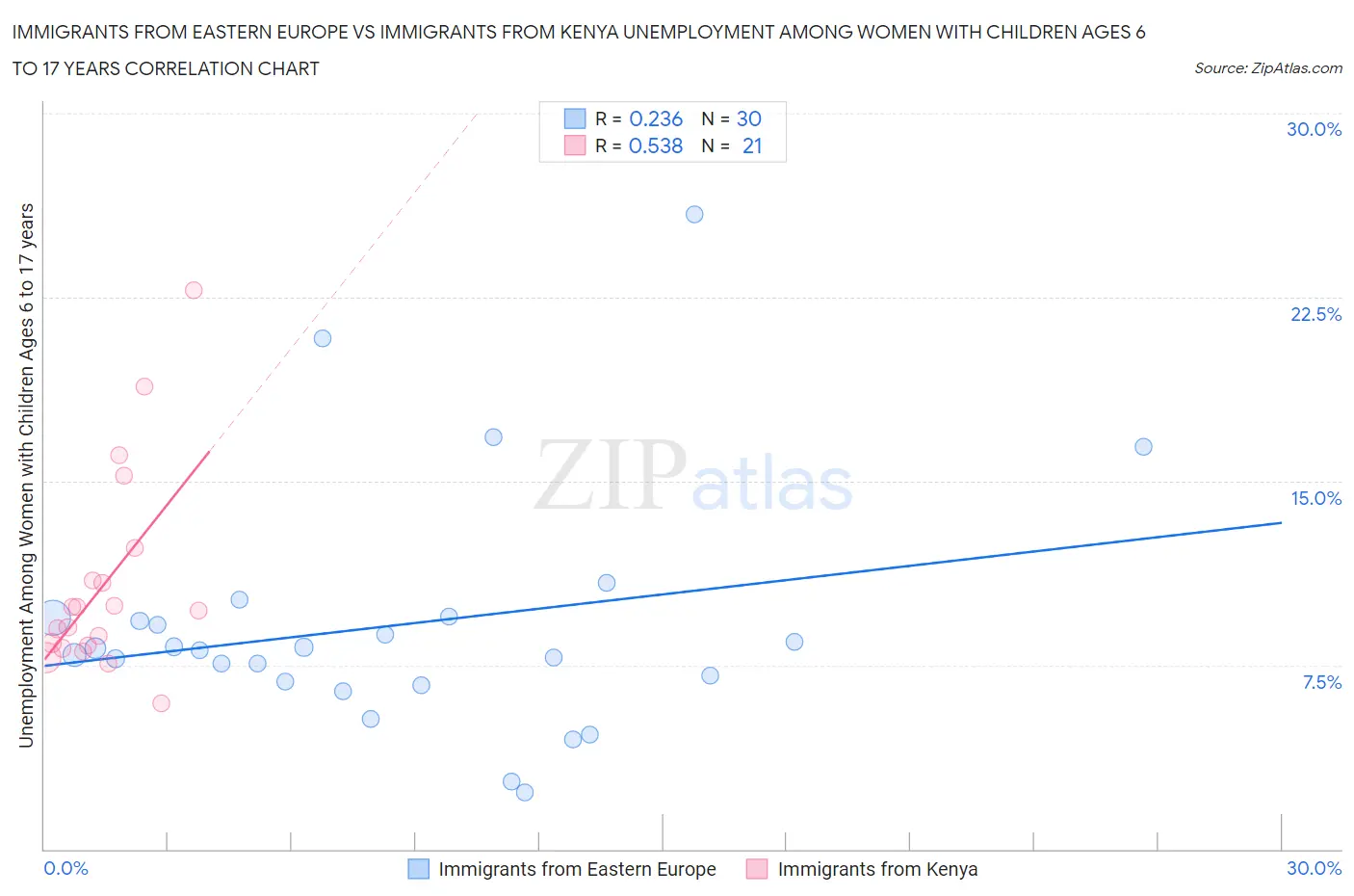 Immigrants from Eastern Europe vs Immigrants from Kenya Unemployment Among Women with Children Ages 6 to 17 years