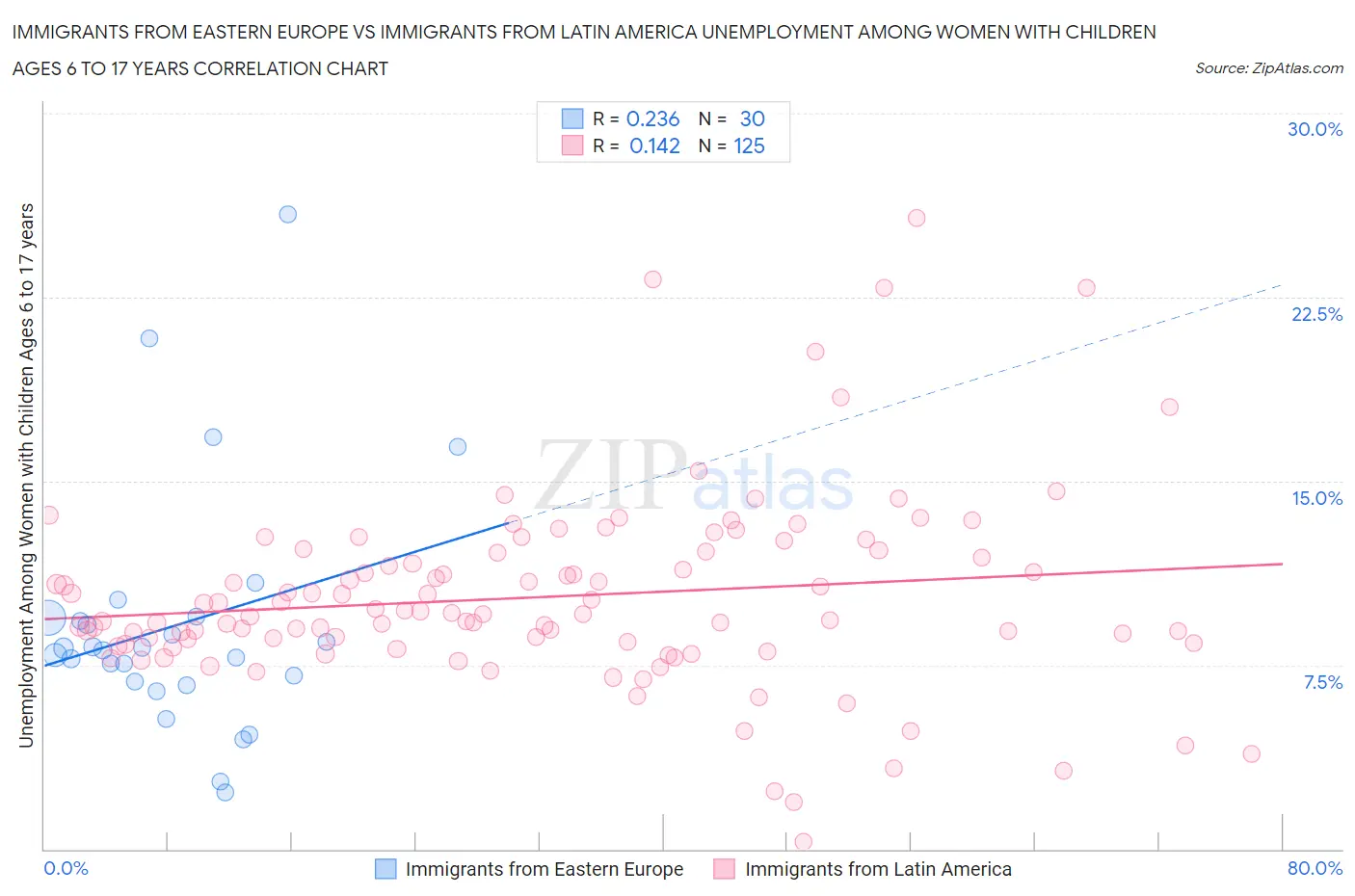 Immigrants from Eastern Europe vs Immigrants from Latin America Unemployment Among Women with Children Ages 6 to 17 years