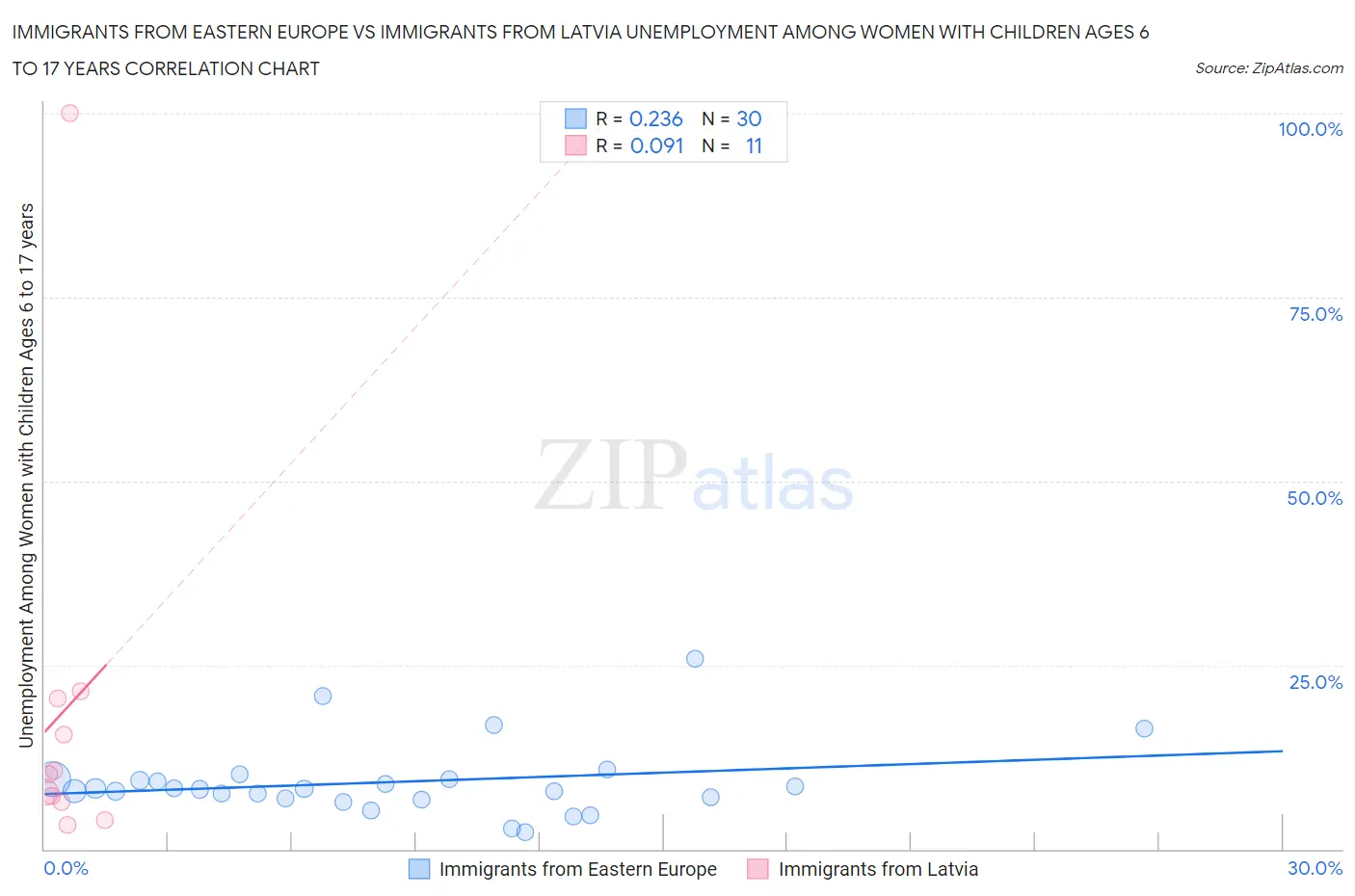 Immigrants from Eastern Europe vs Immigrants from Latvia Unemployment Among Women with Children Ages 6 to 17 years