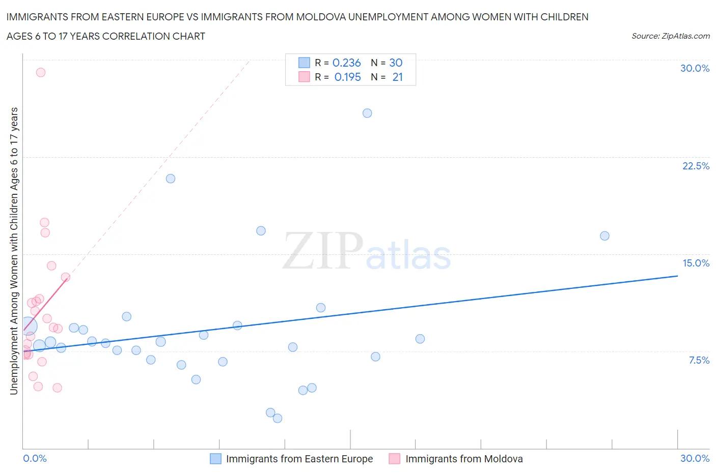 Immigrants from Eastern Europe vs Immigrants from Moldova Unemployment Among Women with Children Ages 6 to 17 years