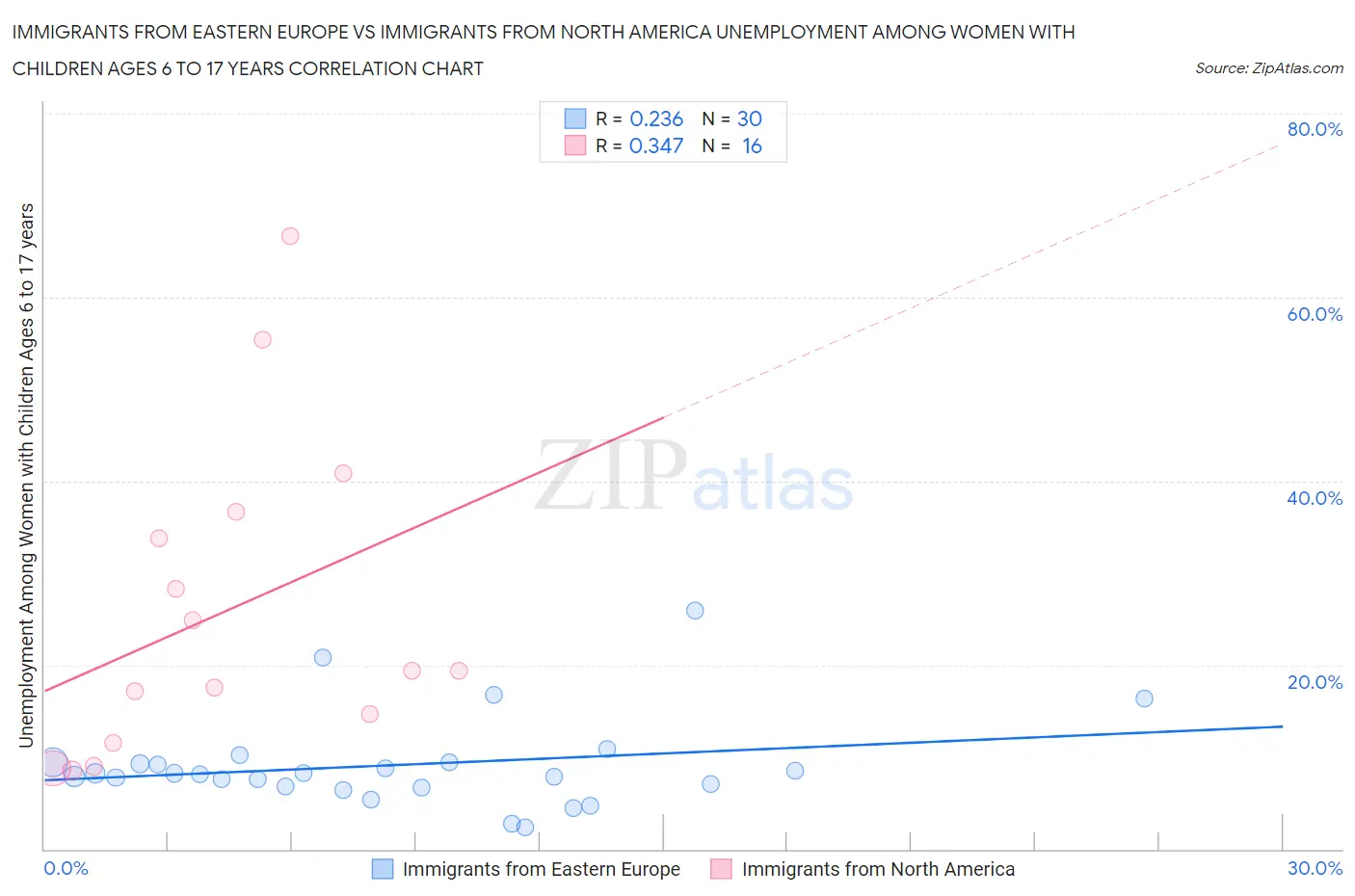 Immigrants from Eastern Europe vs Immigrants from North America Unemployment Among Women with Children Ages 6 to 17 years