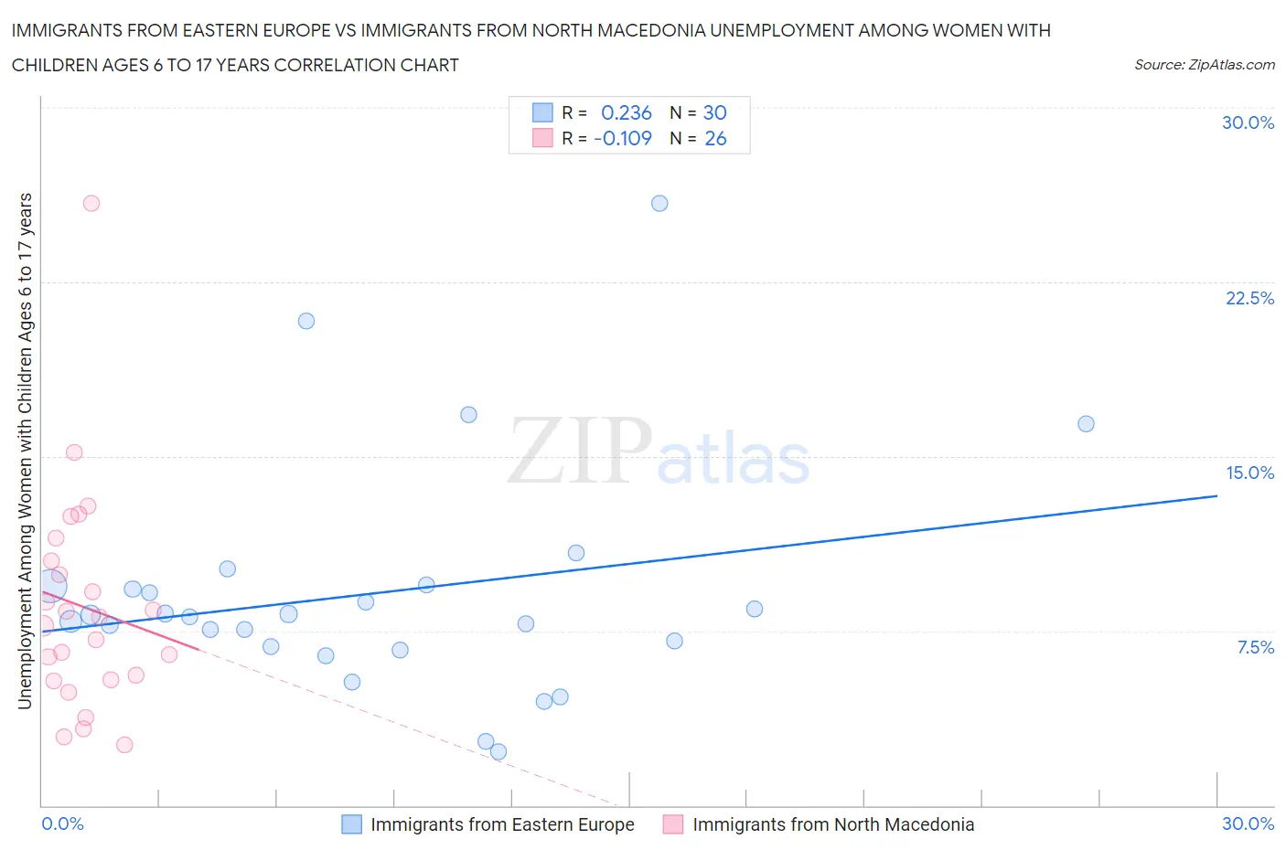 Immigrants from Eastern Europe vs Immigrants from North Macedonia Unemployment Among Women with Children Ages 6 to 17 years