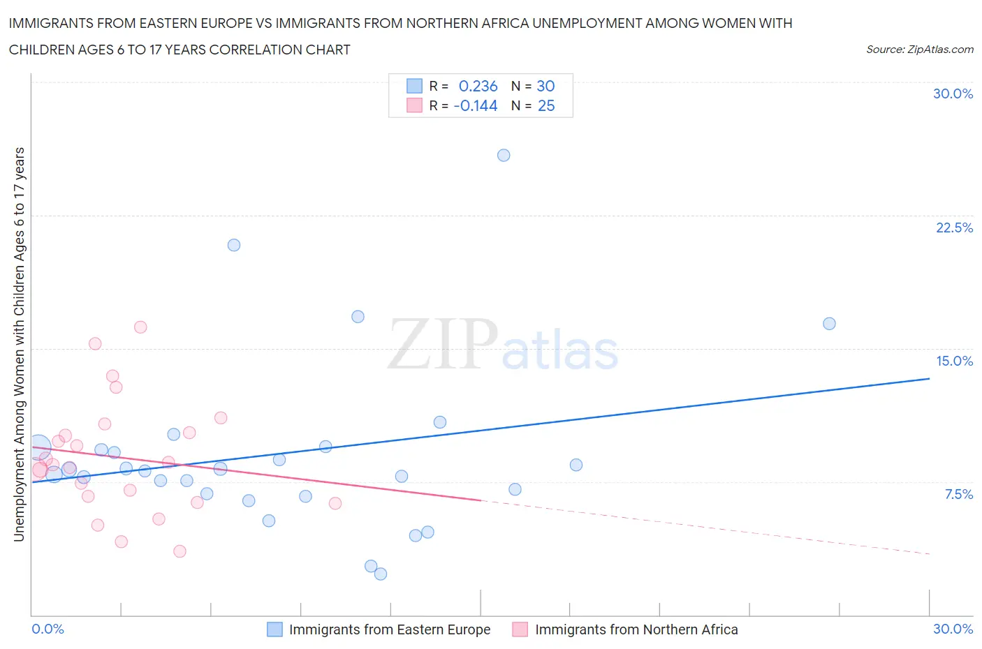 Immigrants from Eastern Europe vs Immigrants from Northern Africa Unemployment Among Women with Children Ages 6 to 17 years